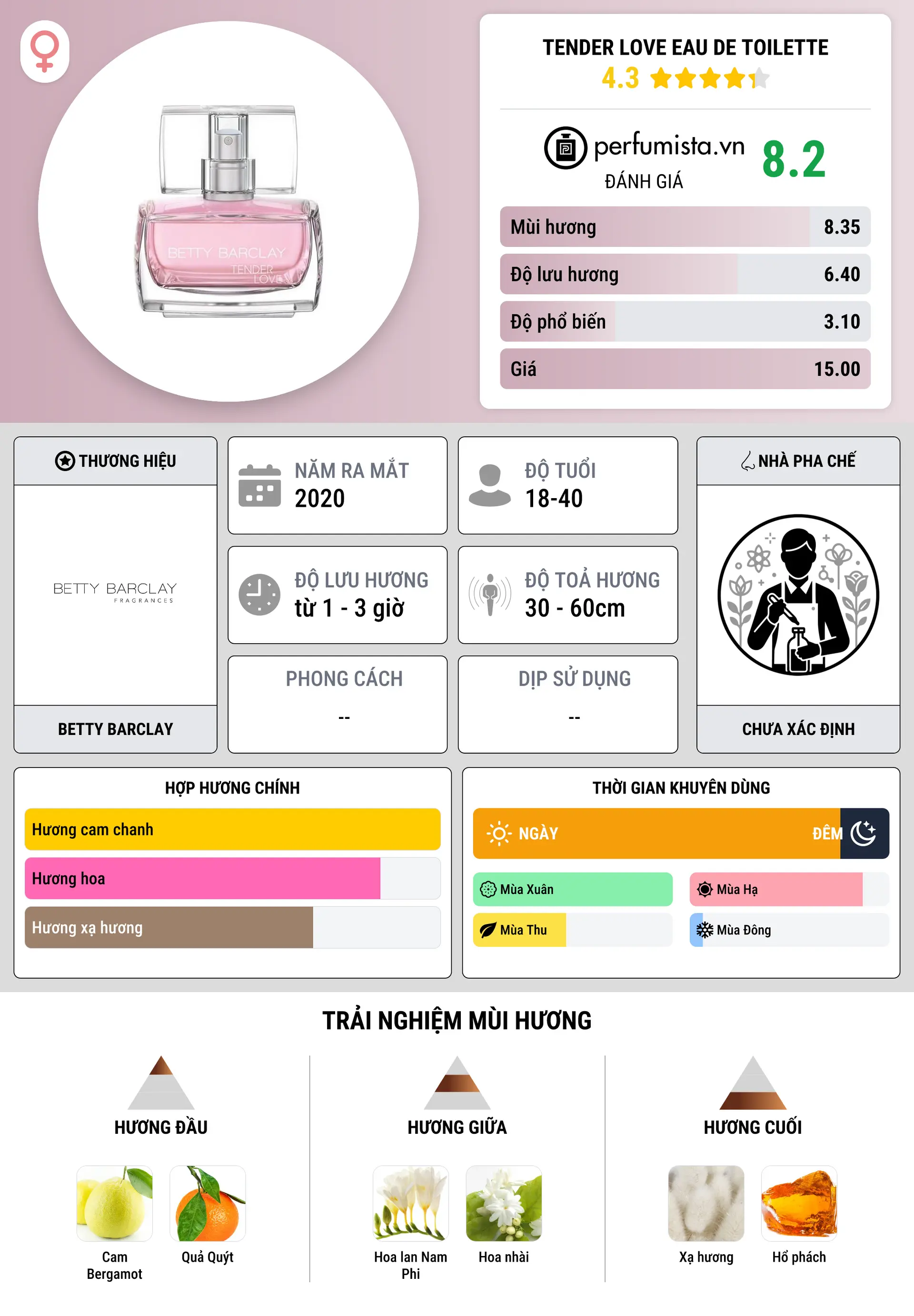 Thông tin chi tiết Tender Love Eau de Toilette