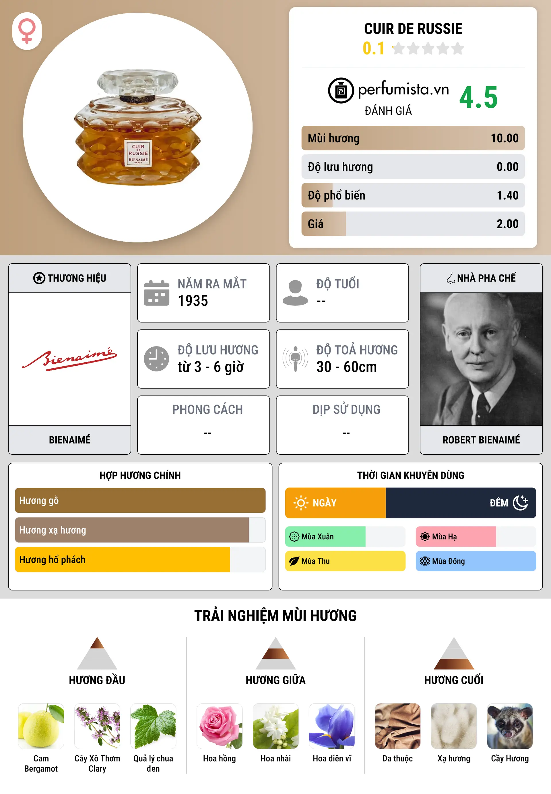 Thông tin chi tiết Cuir de Russie