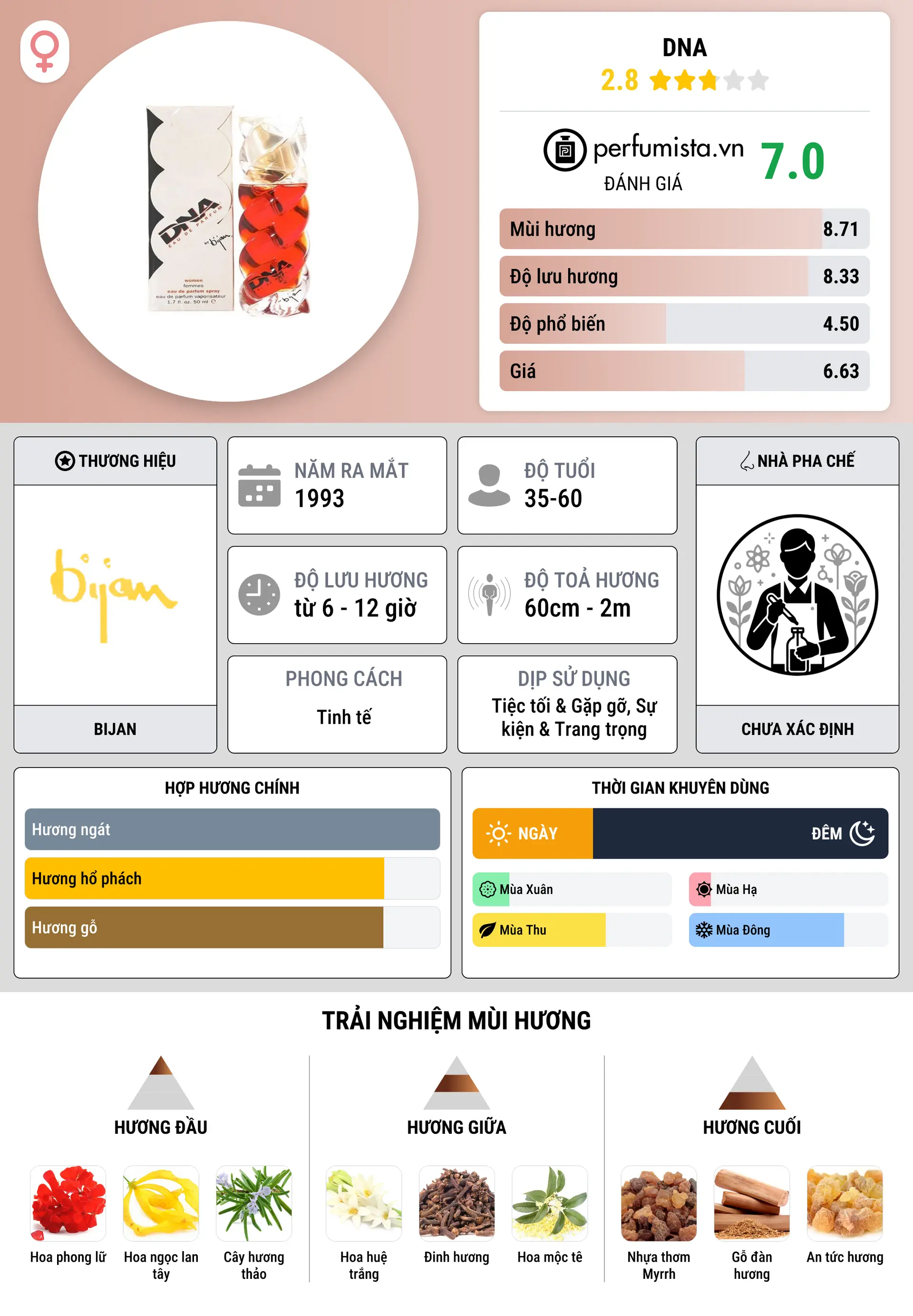Thông tin chi tiết DNA