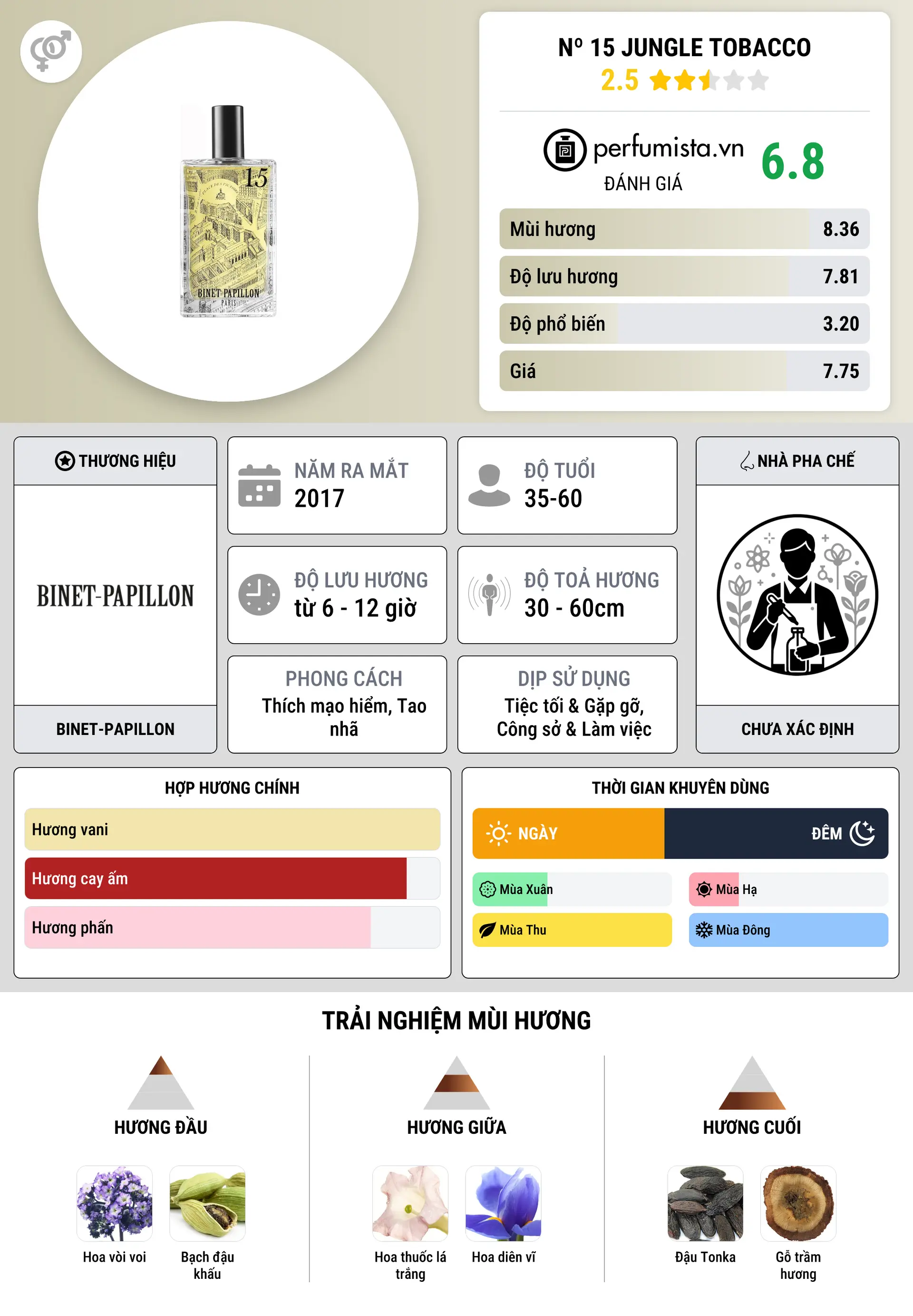 Thông tin chi tiết Nº 15 Jungle Tobacco