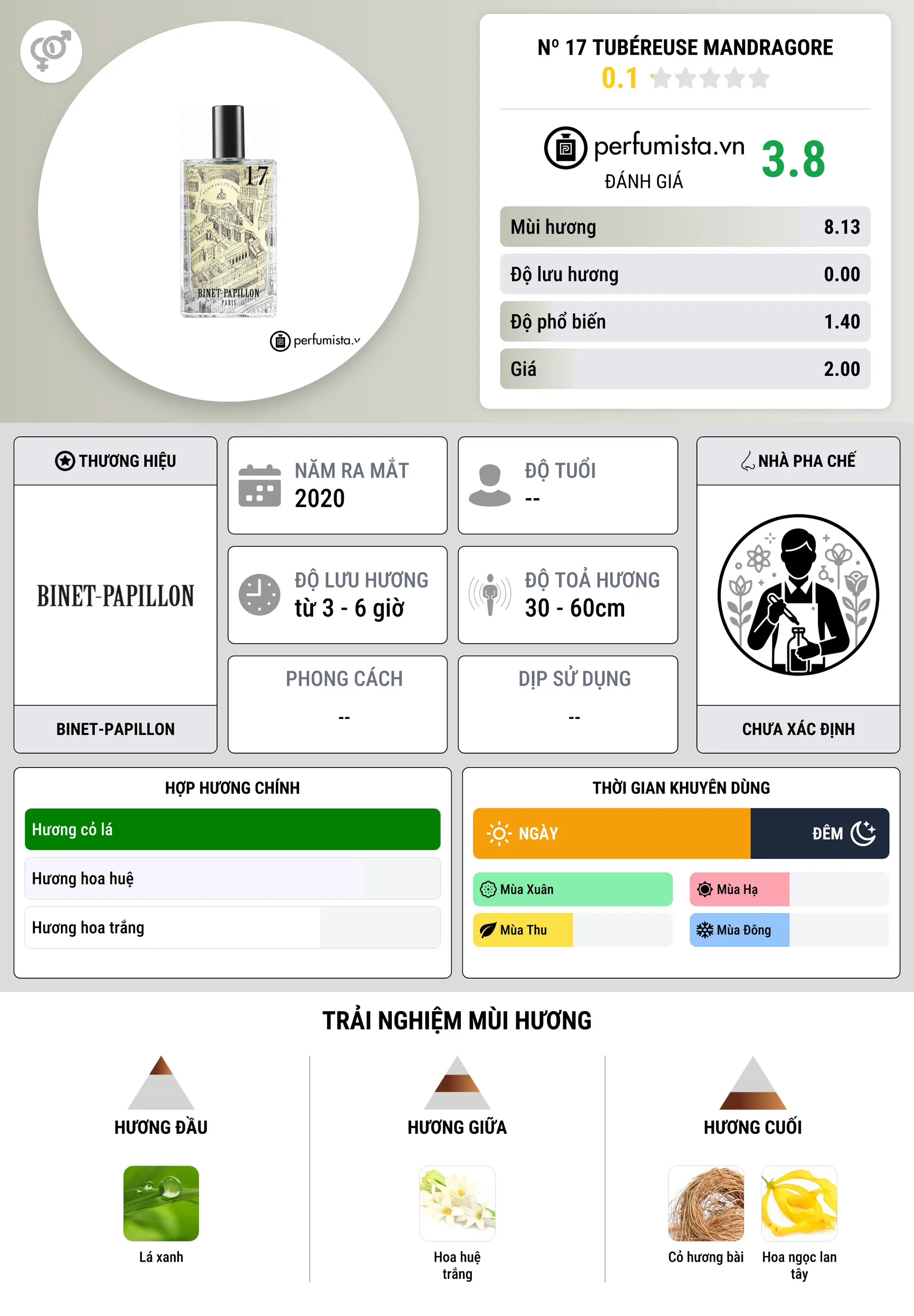 Thông tin chi tiết Nº 17 Tubéreuse Mandragore