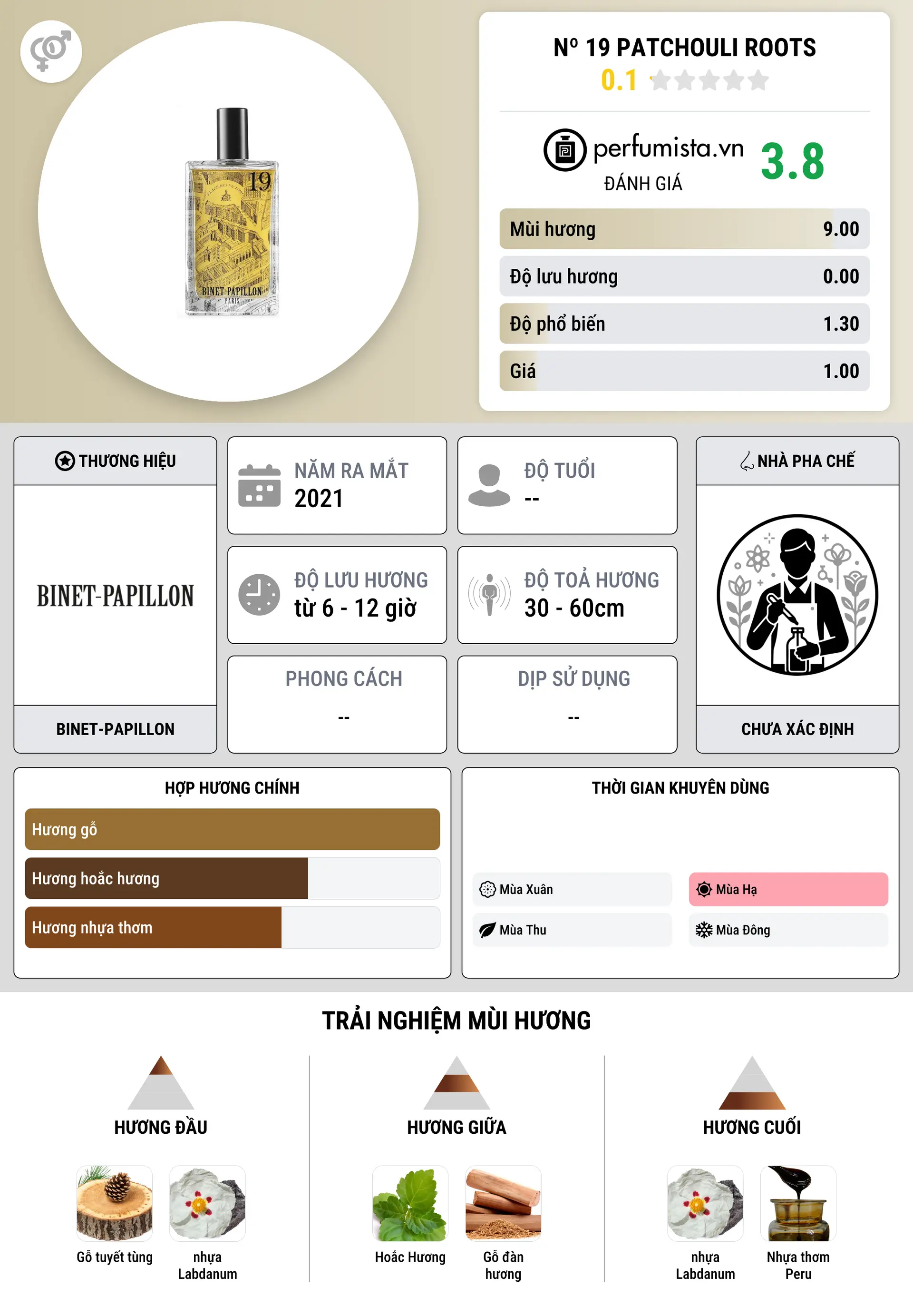 Thông tin chi tiết Nº 19 Patchouli Roots