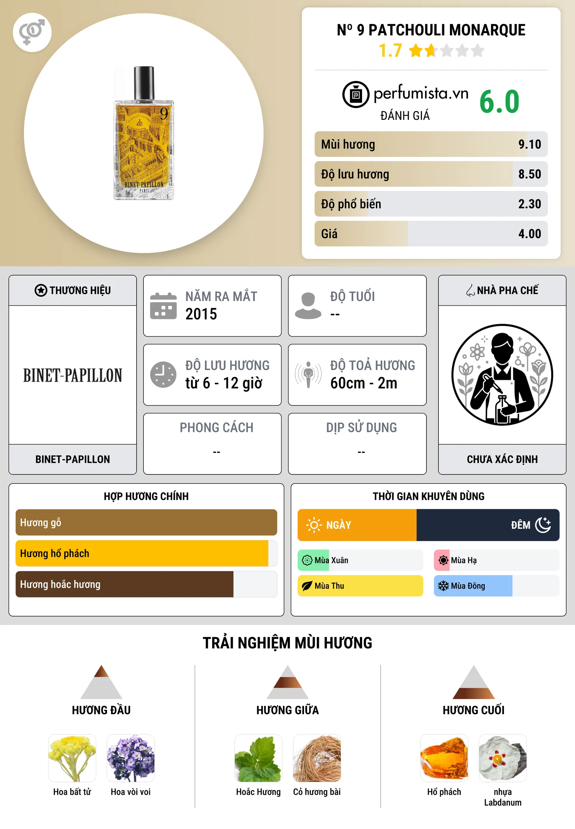Thông tin chi tiết Nº 9 Patchouli Monarque