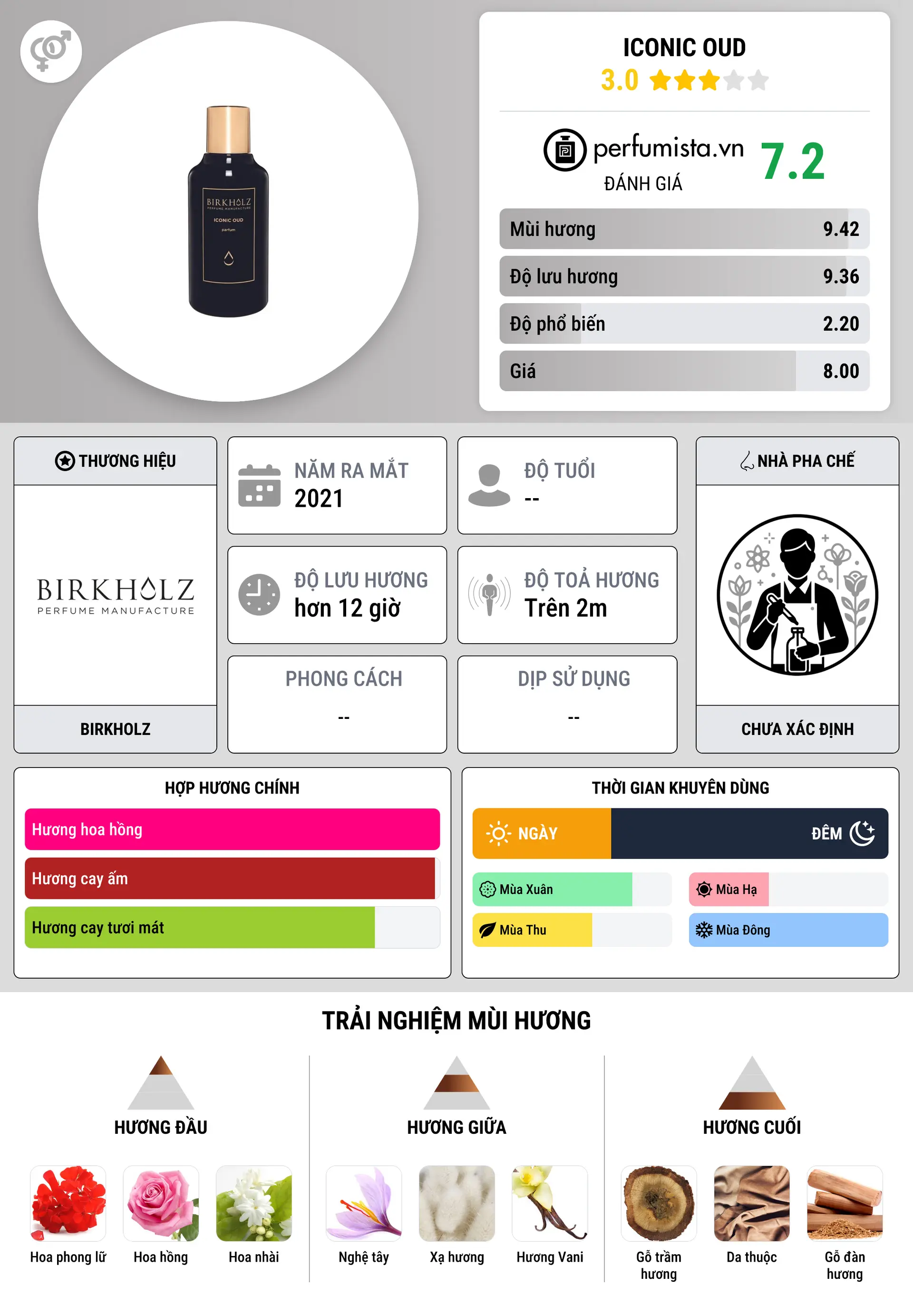 Thông tin chi tiết Iconic Oud