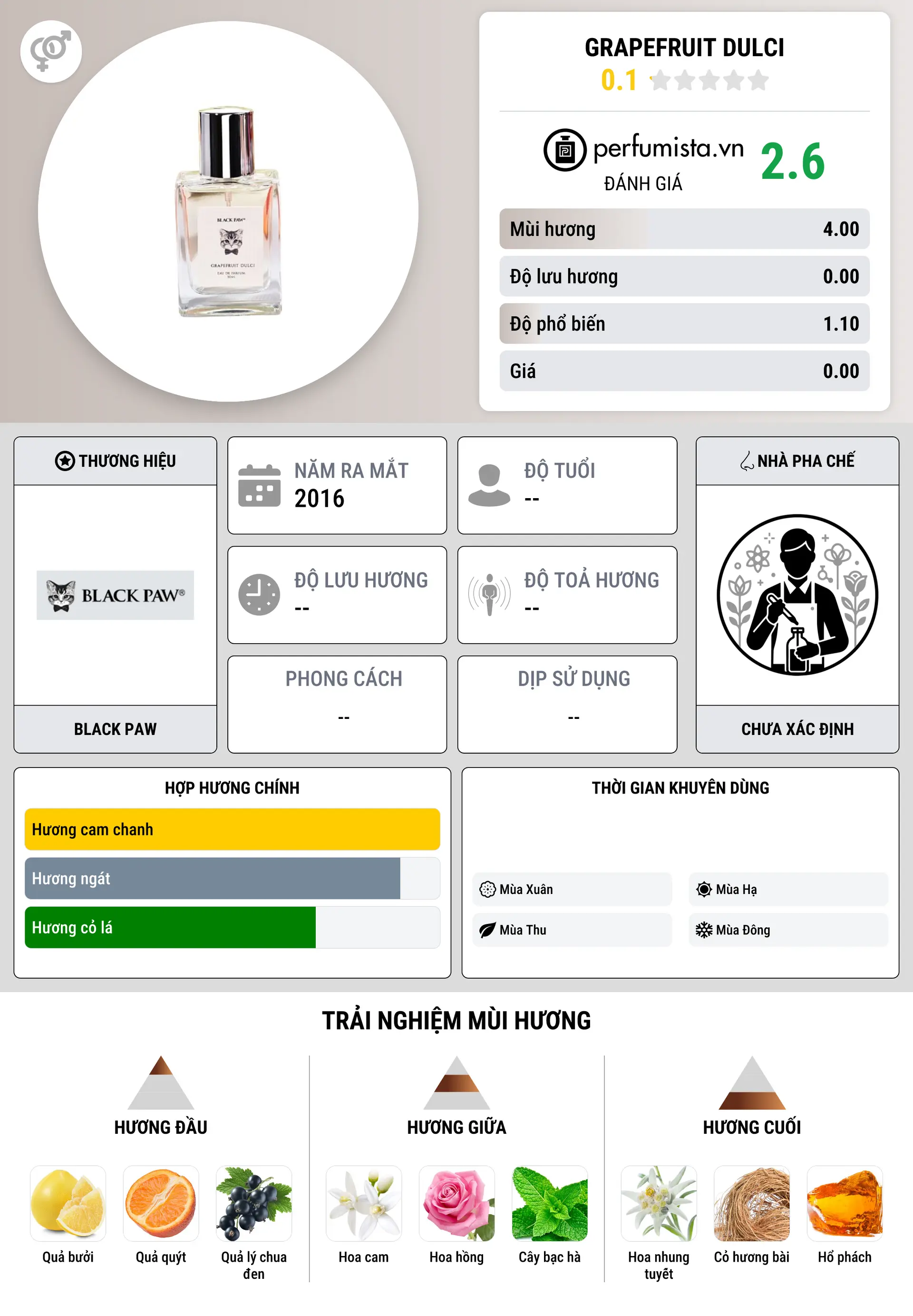 Thông tin chi tiết Grapefruit Dulci