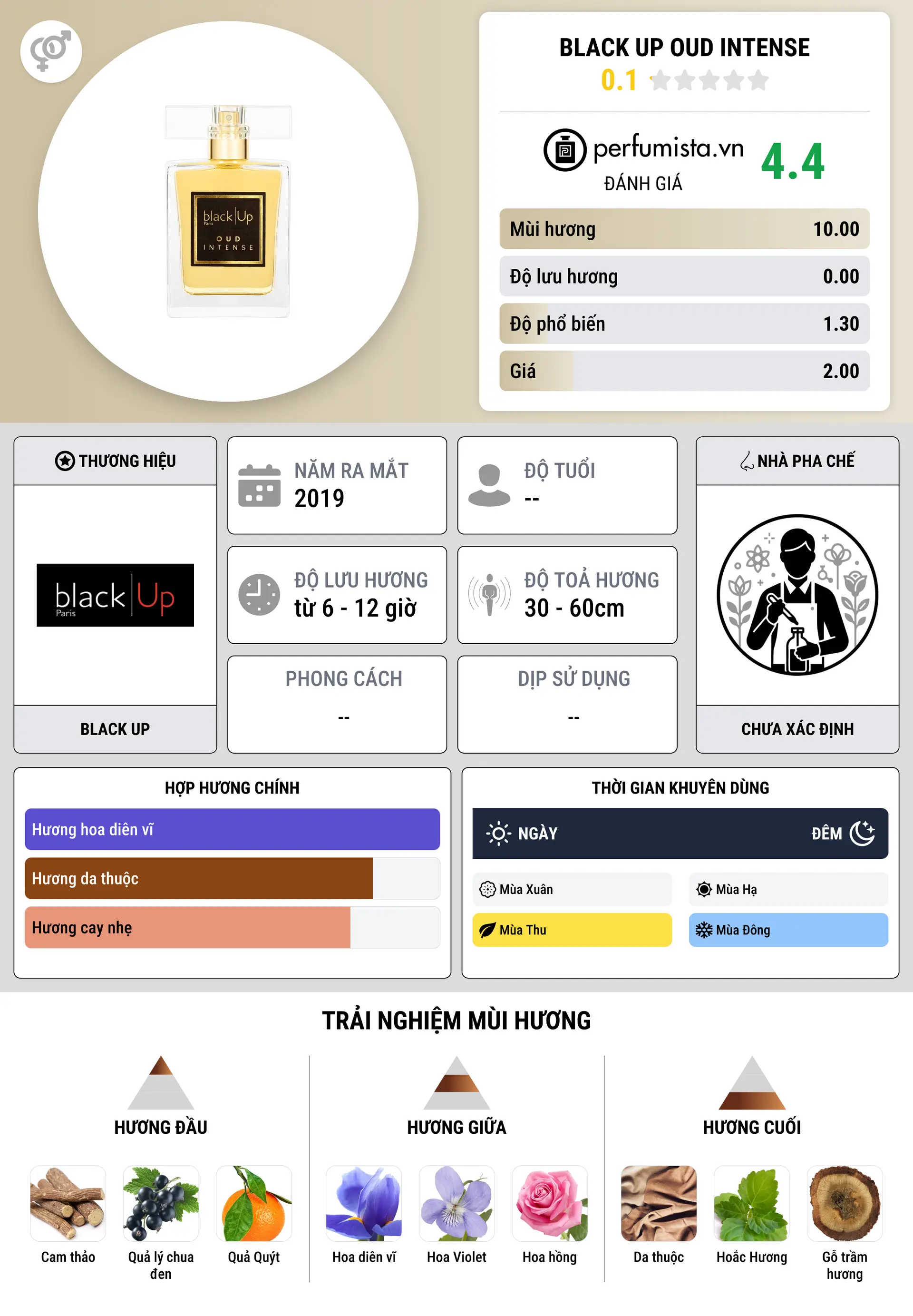 Thông tin chi tiết Black Up Oud Intense