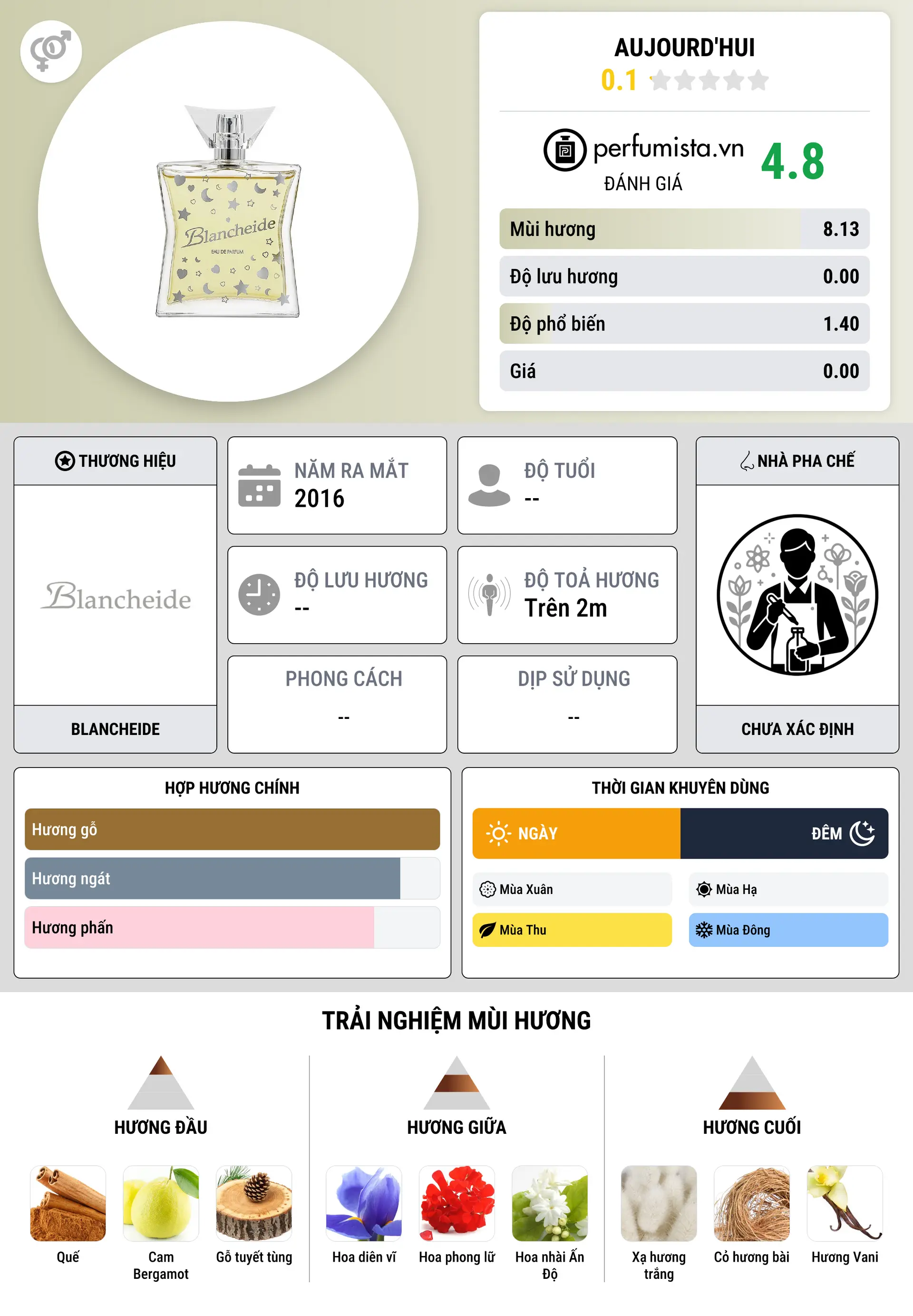 Thông tin chi tiết Aujourd'hui