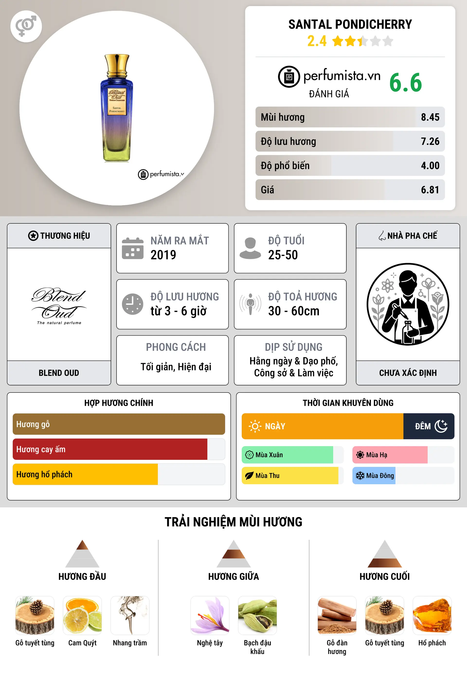 Thông tin chi tiết Santal Pondicherry