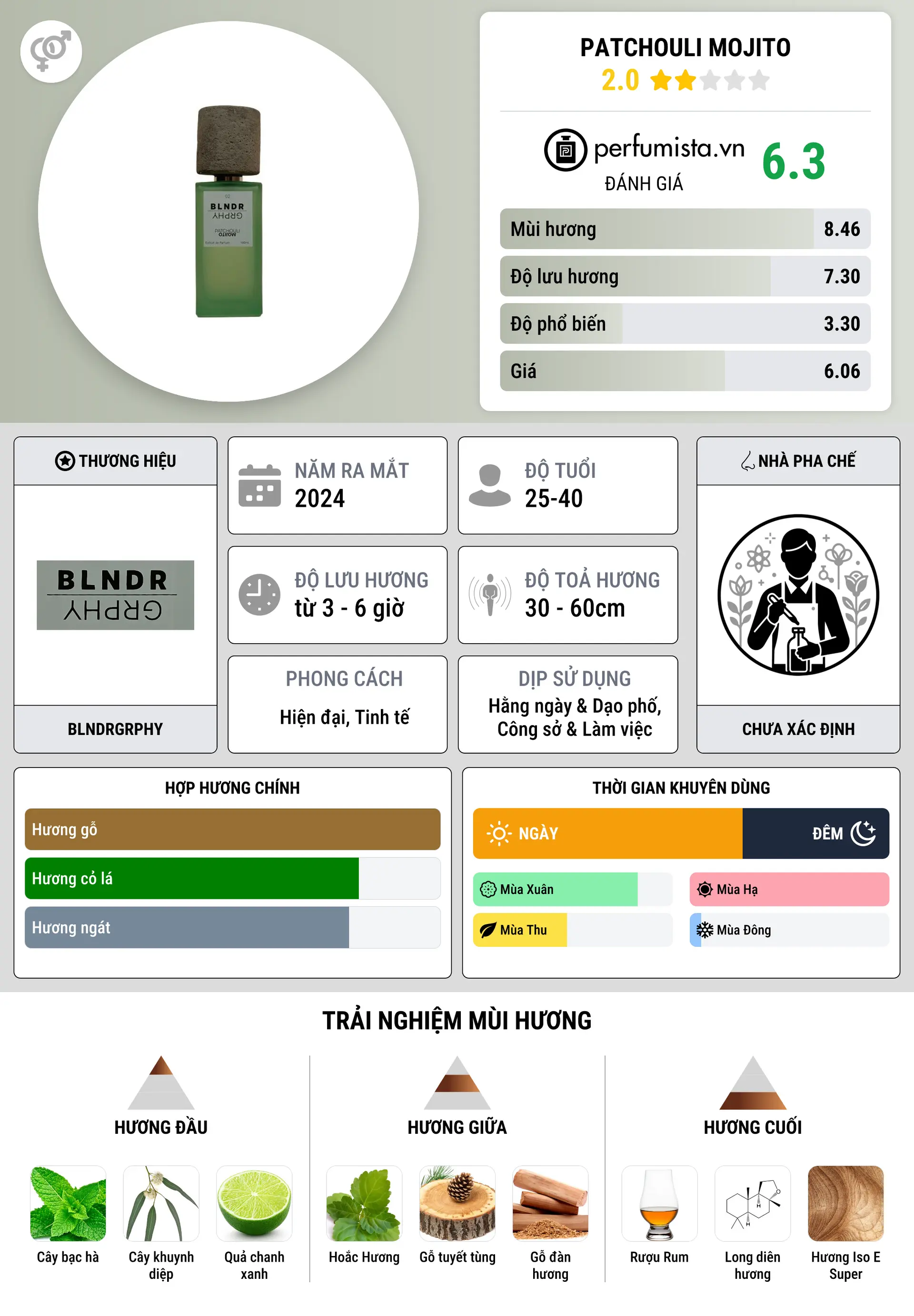 Thông tin chi tiết Patchouli Mojito