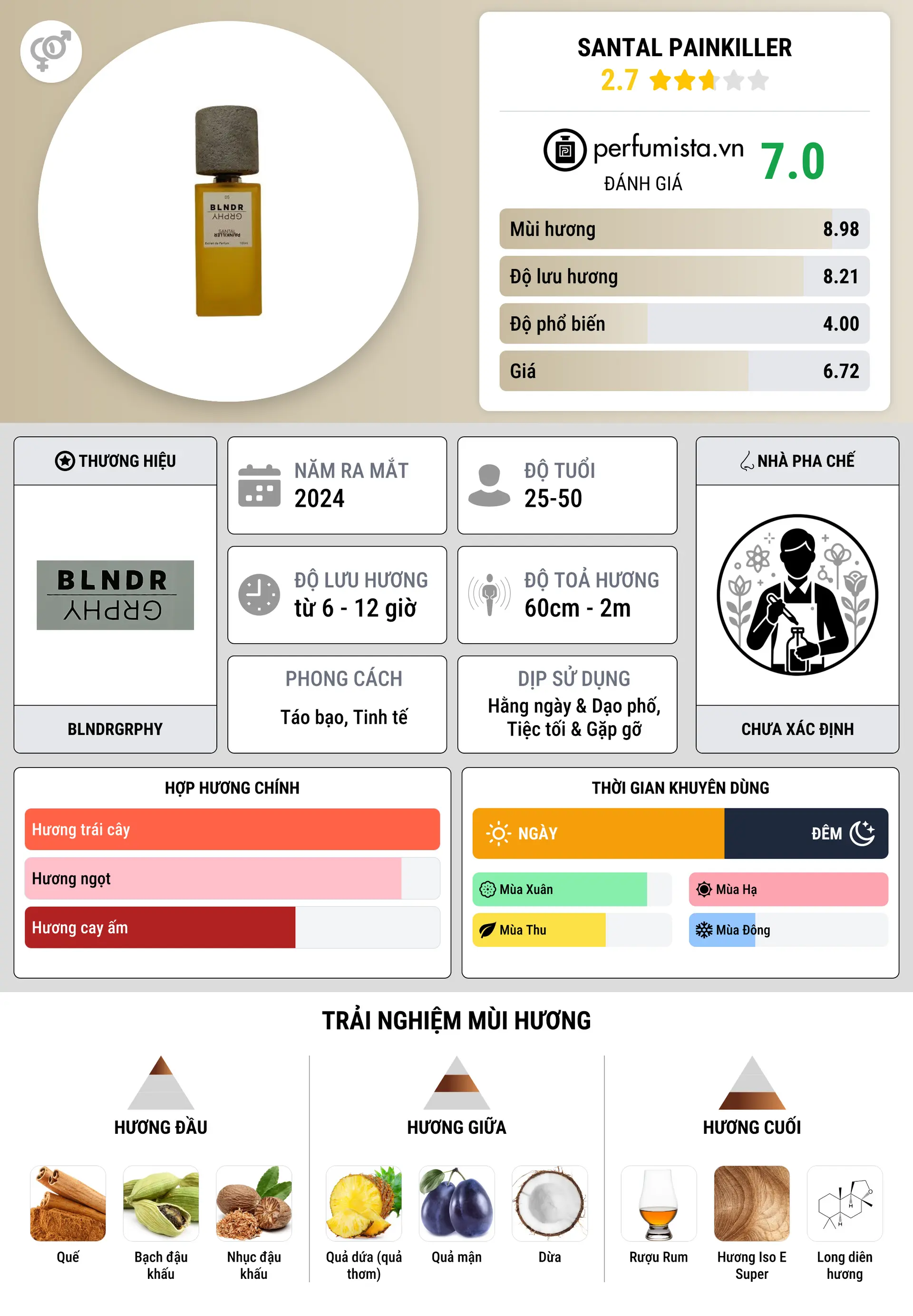 Thông tin chi tiết Santal Painkiller