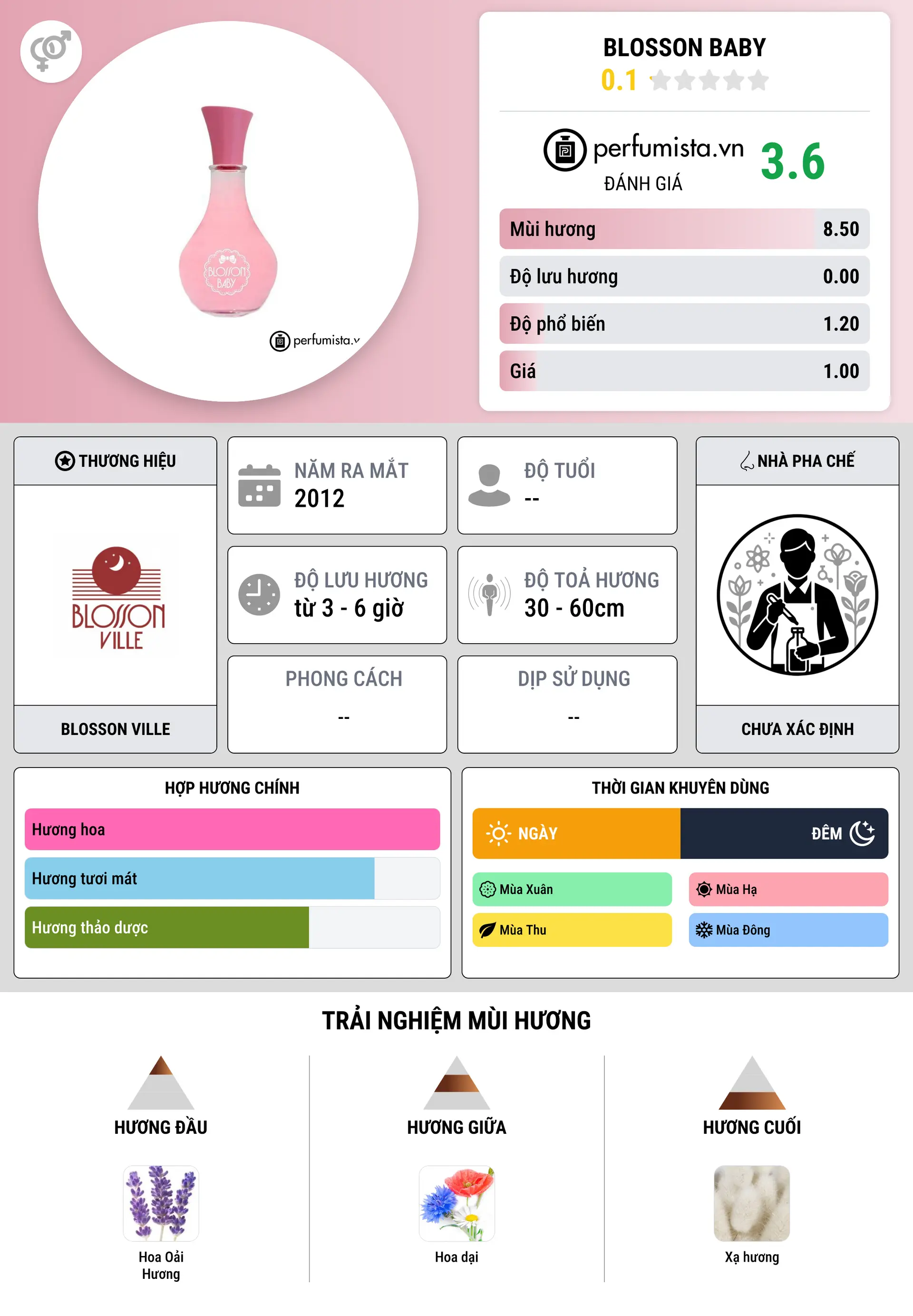 Thông tin chi tiết Blosson Baby