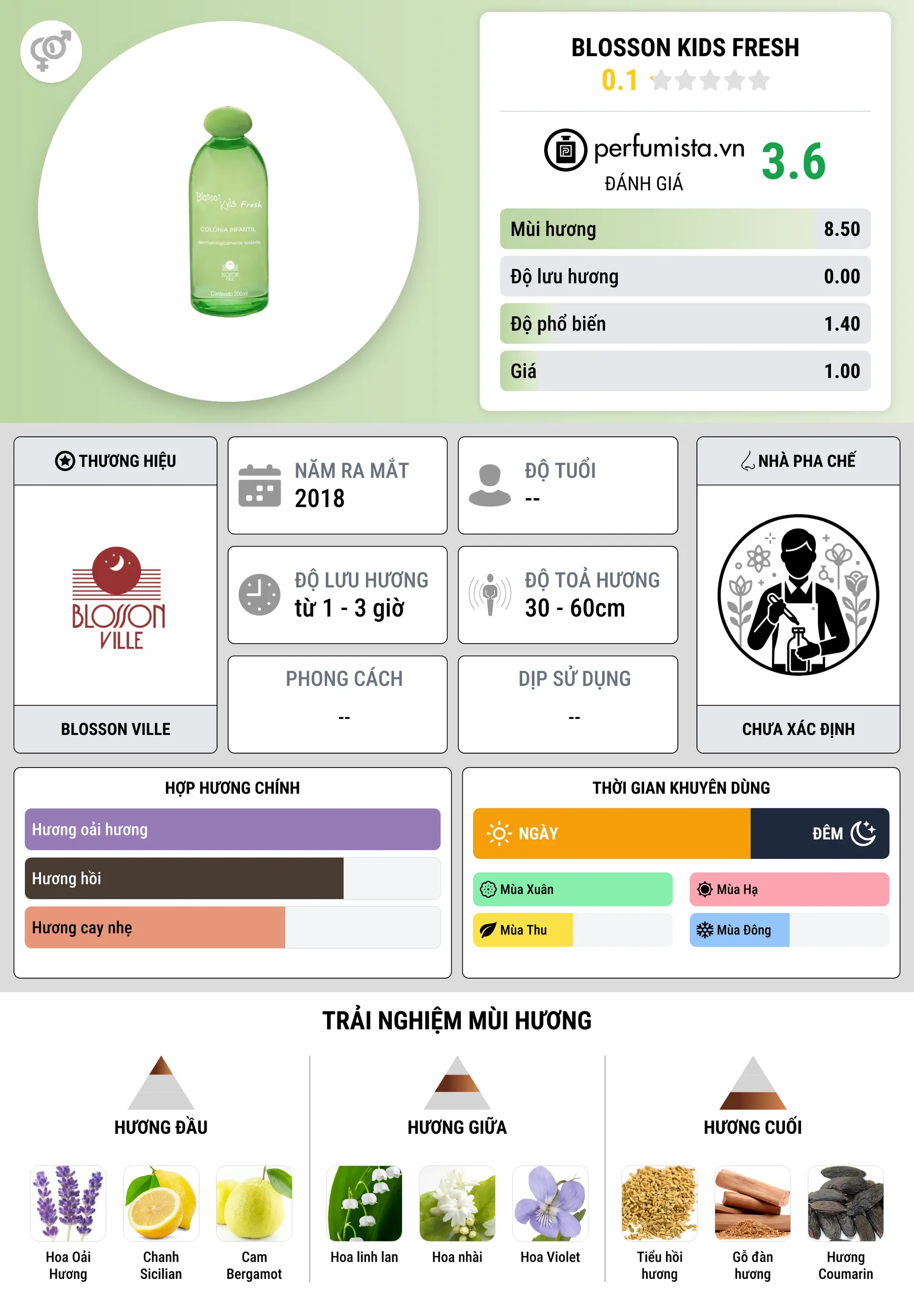 Thông tin chi tiết Blosson Kids Fresh
