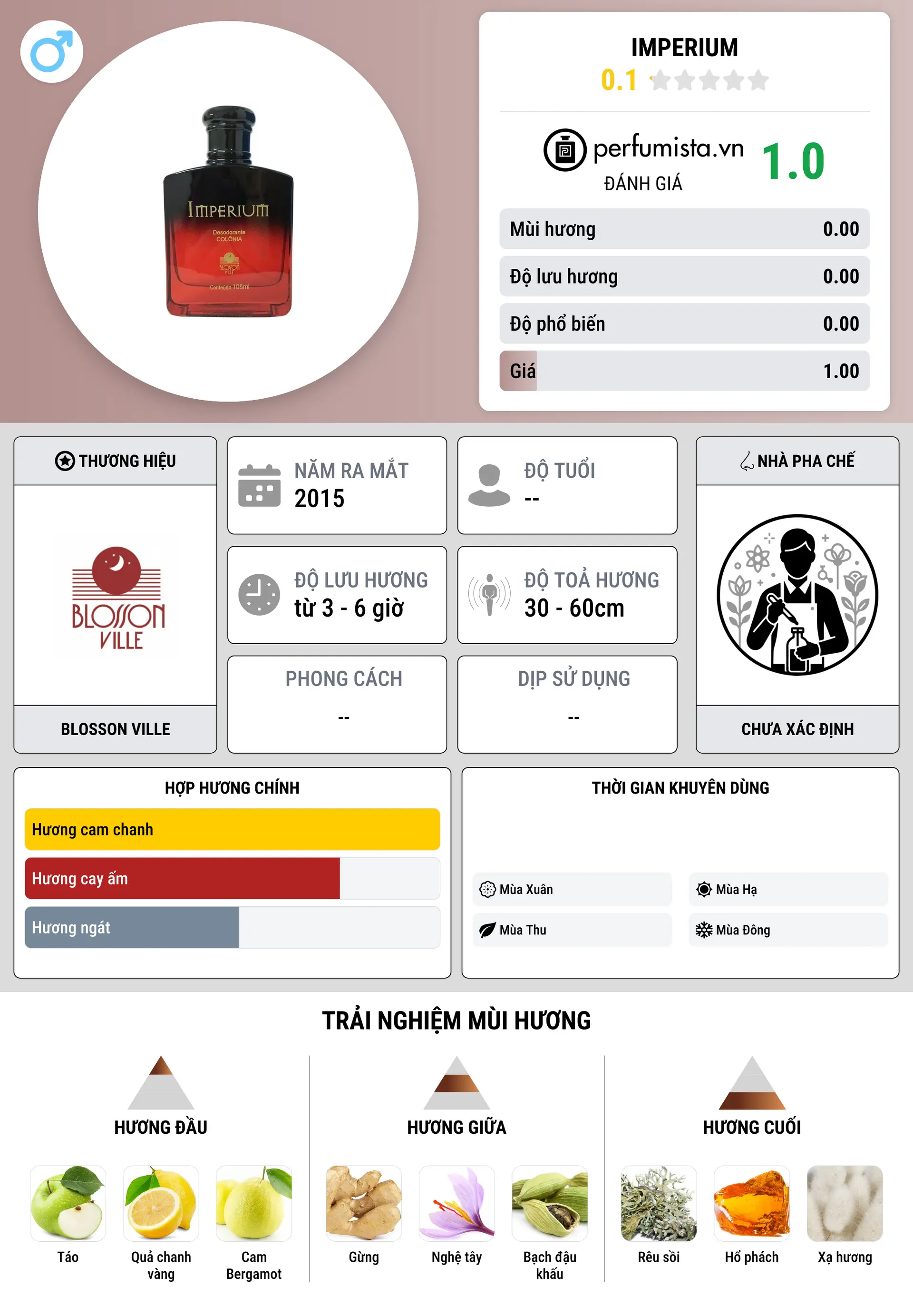 Thông tin chi tiết Imperium