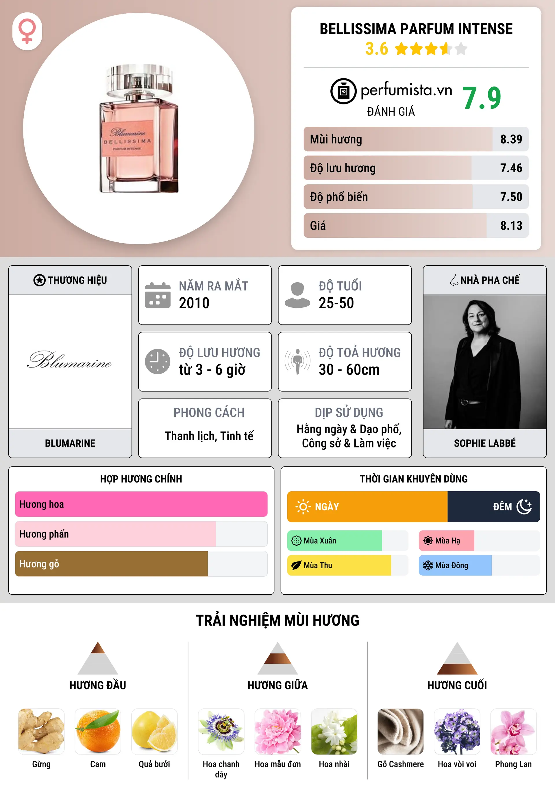 Thông tin chi tiết Bellissima Parfum Intense