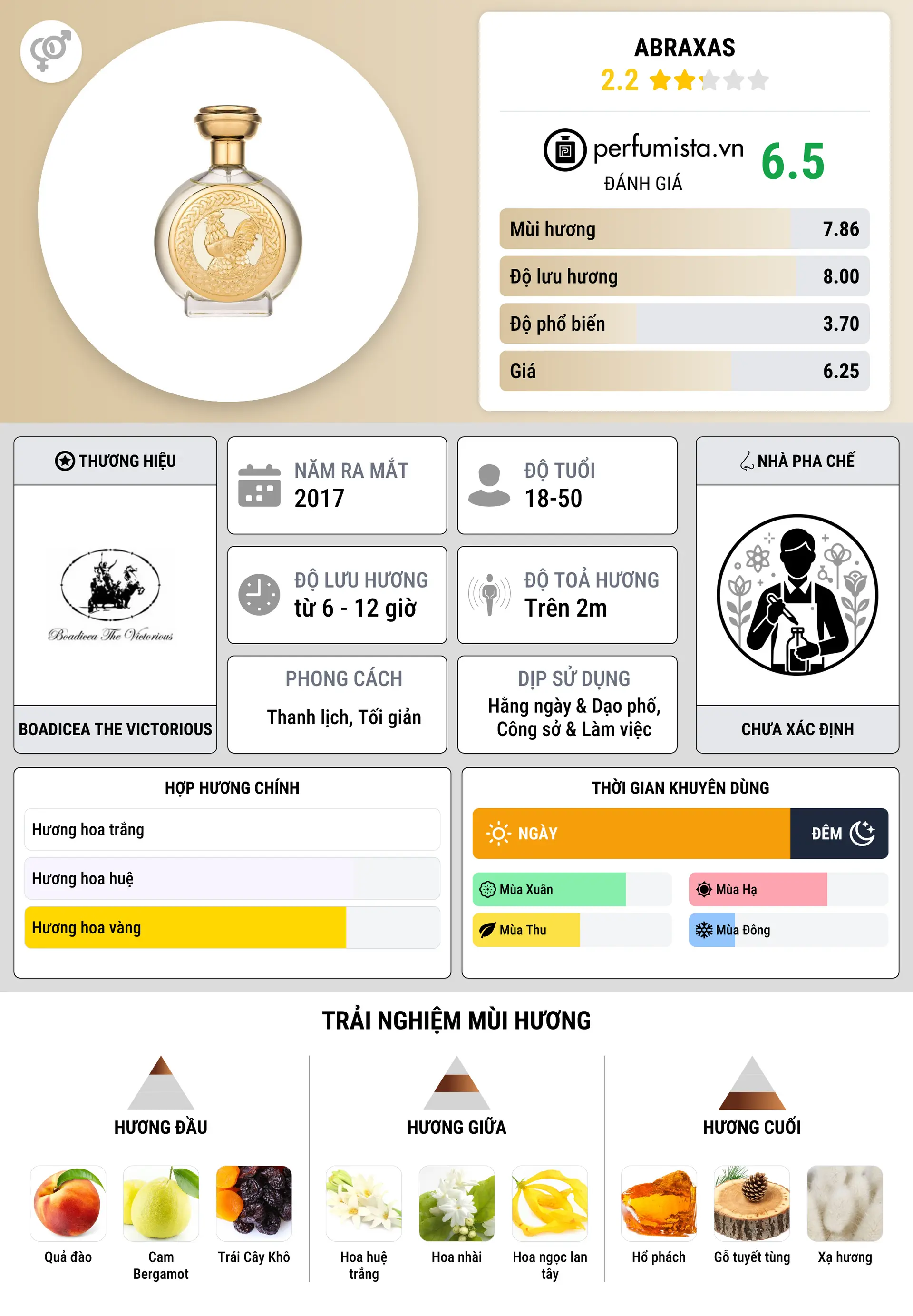 Thông tin chi tiết Abraxas