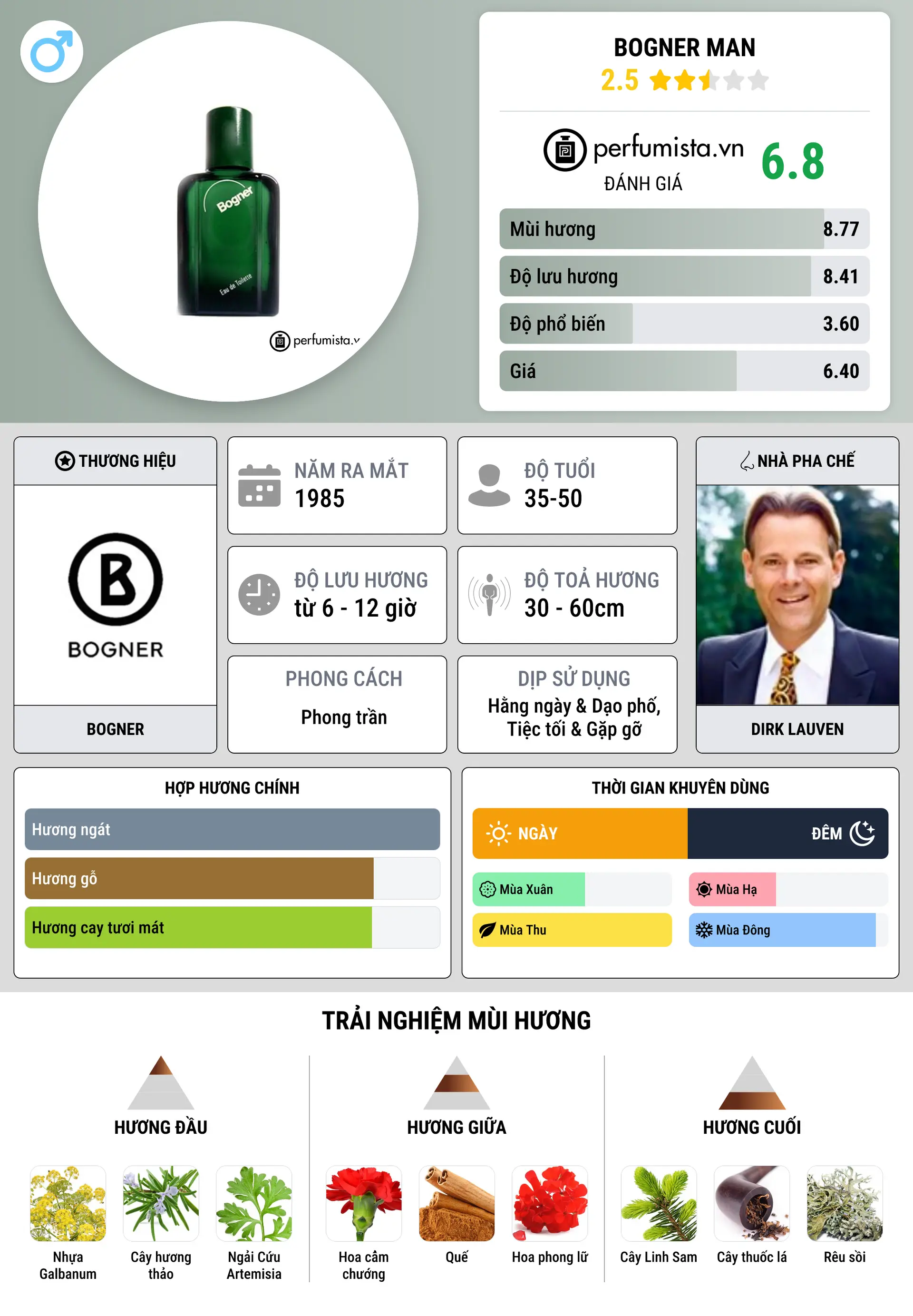 Thông tin chi tiết Bogner Man