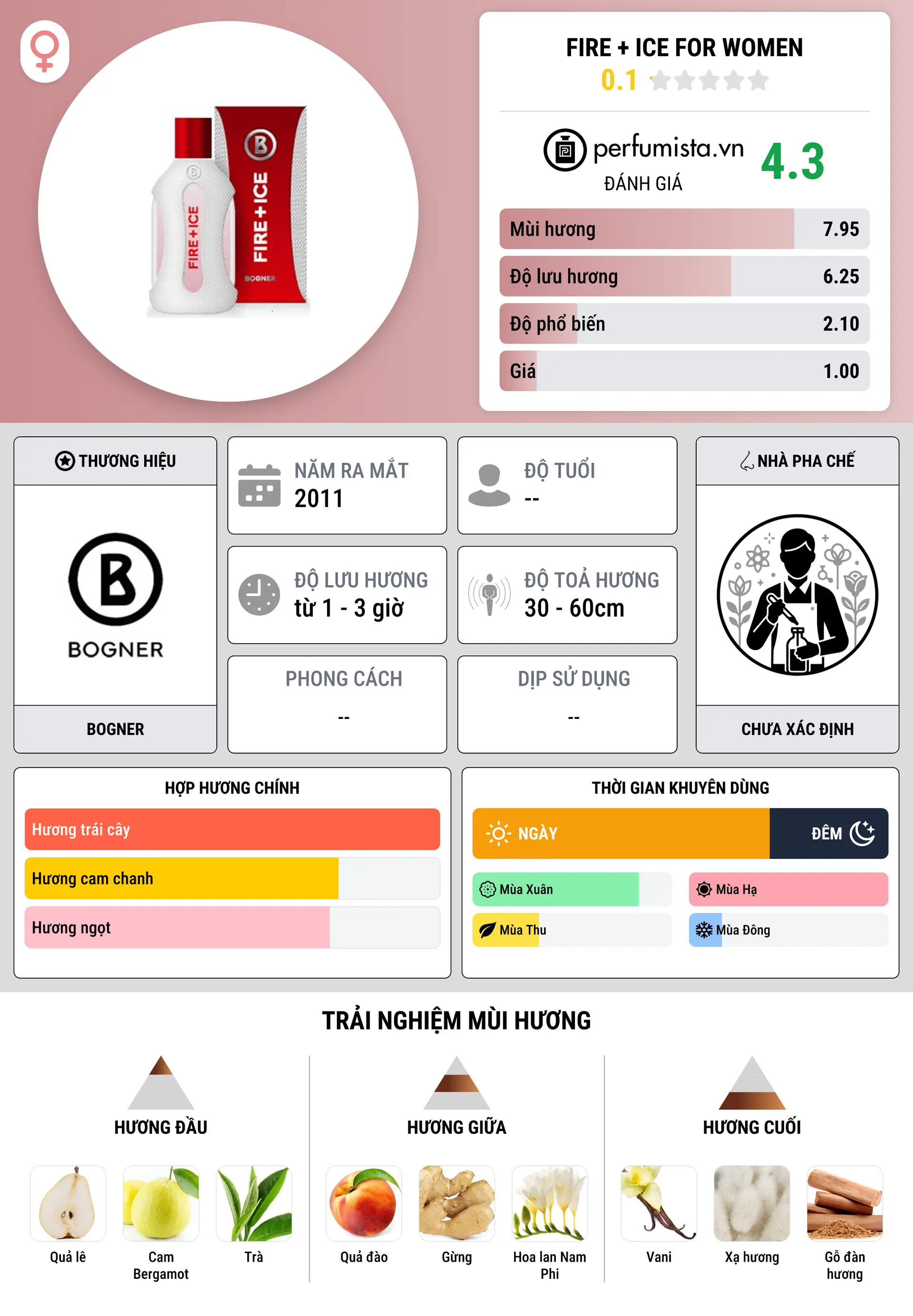 Thông tin chi tiết Fire + Ice for Women