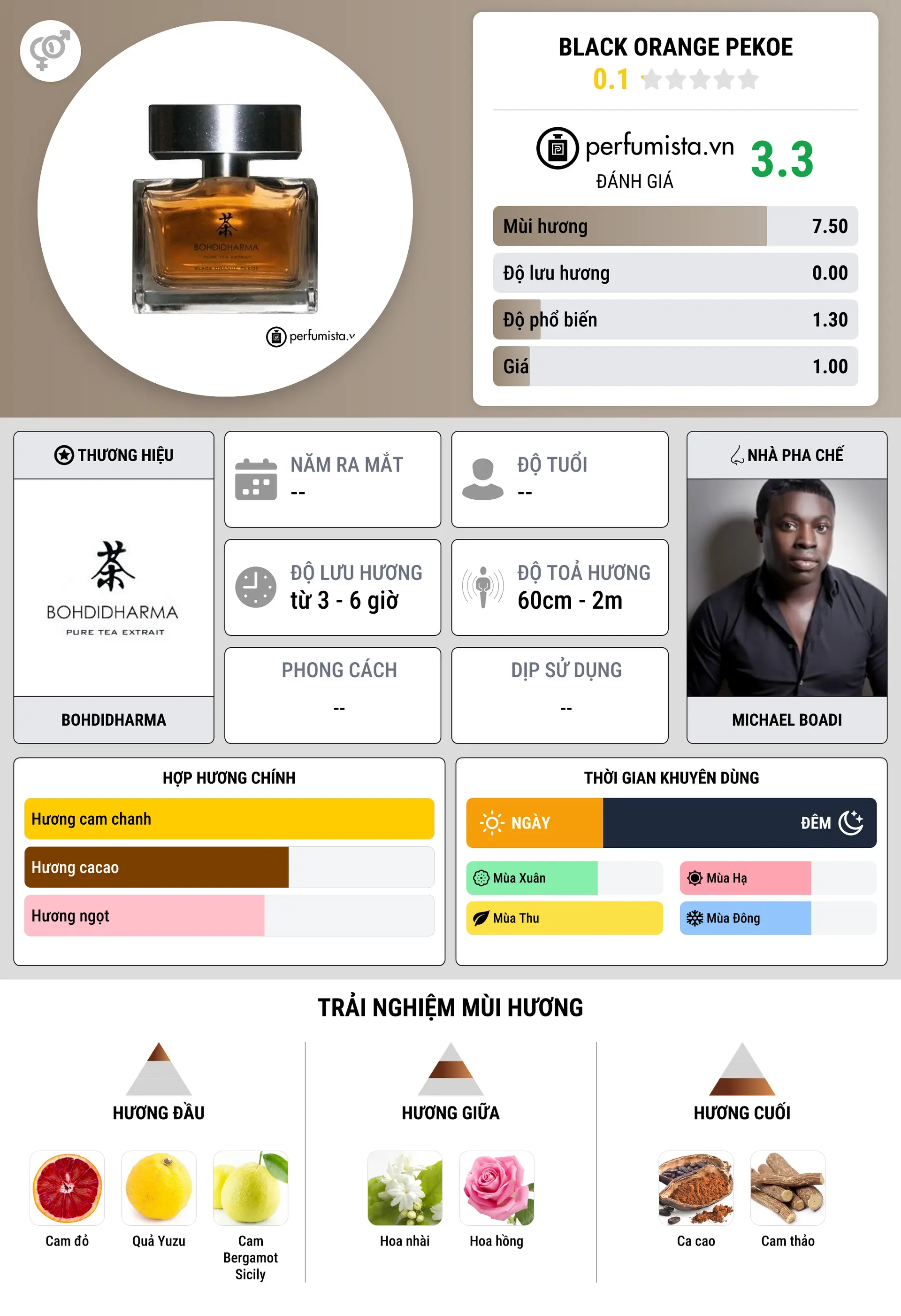Thông tin chi tiết Black Orange Pekoe