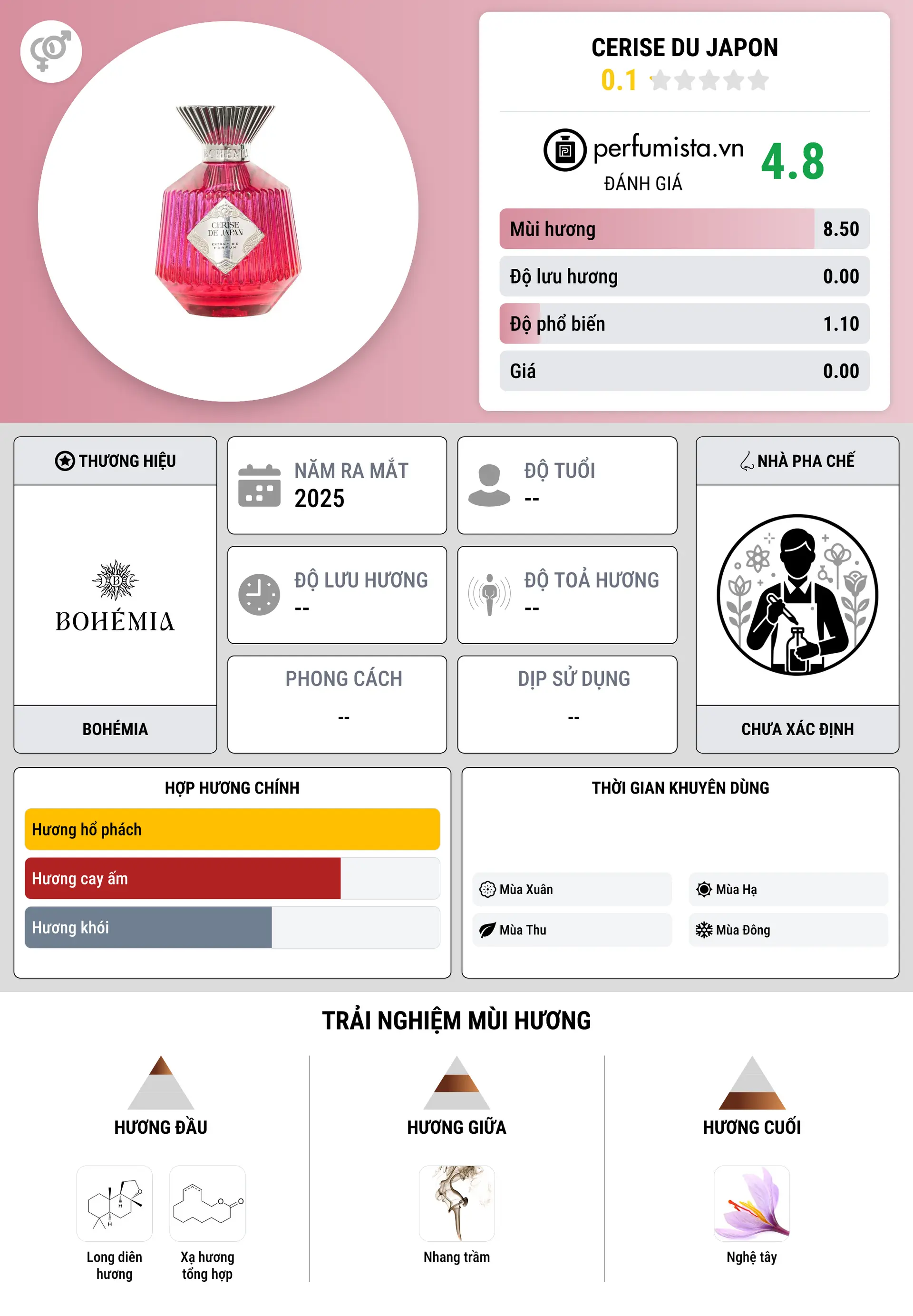 Thông tin chi tiết Cerise du Japon