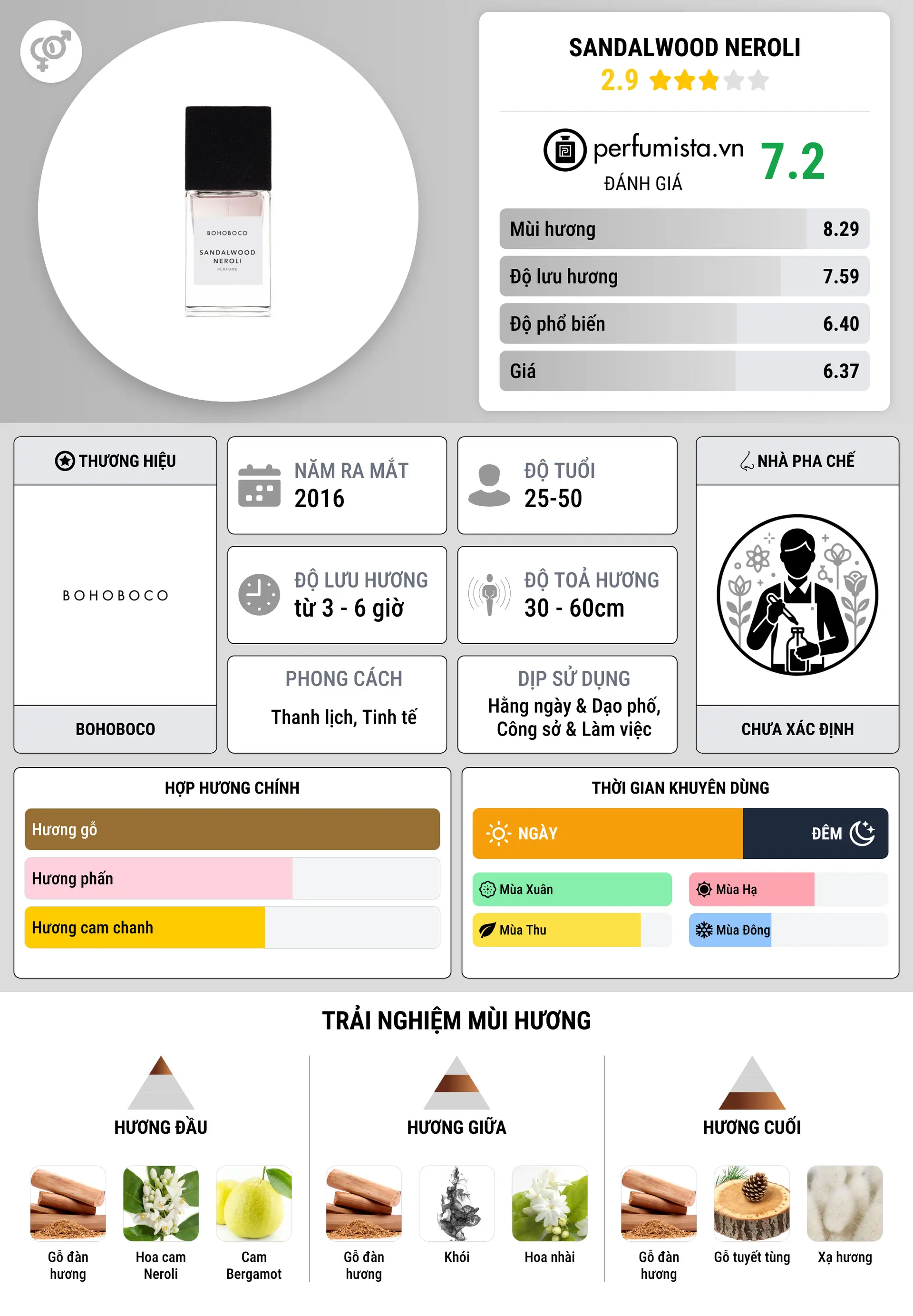 Thông tin chi tiết Sandalwood Neroli