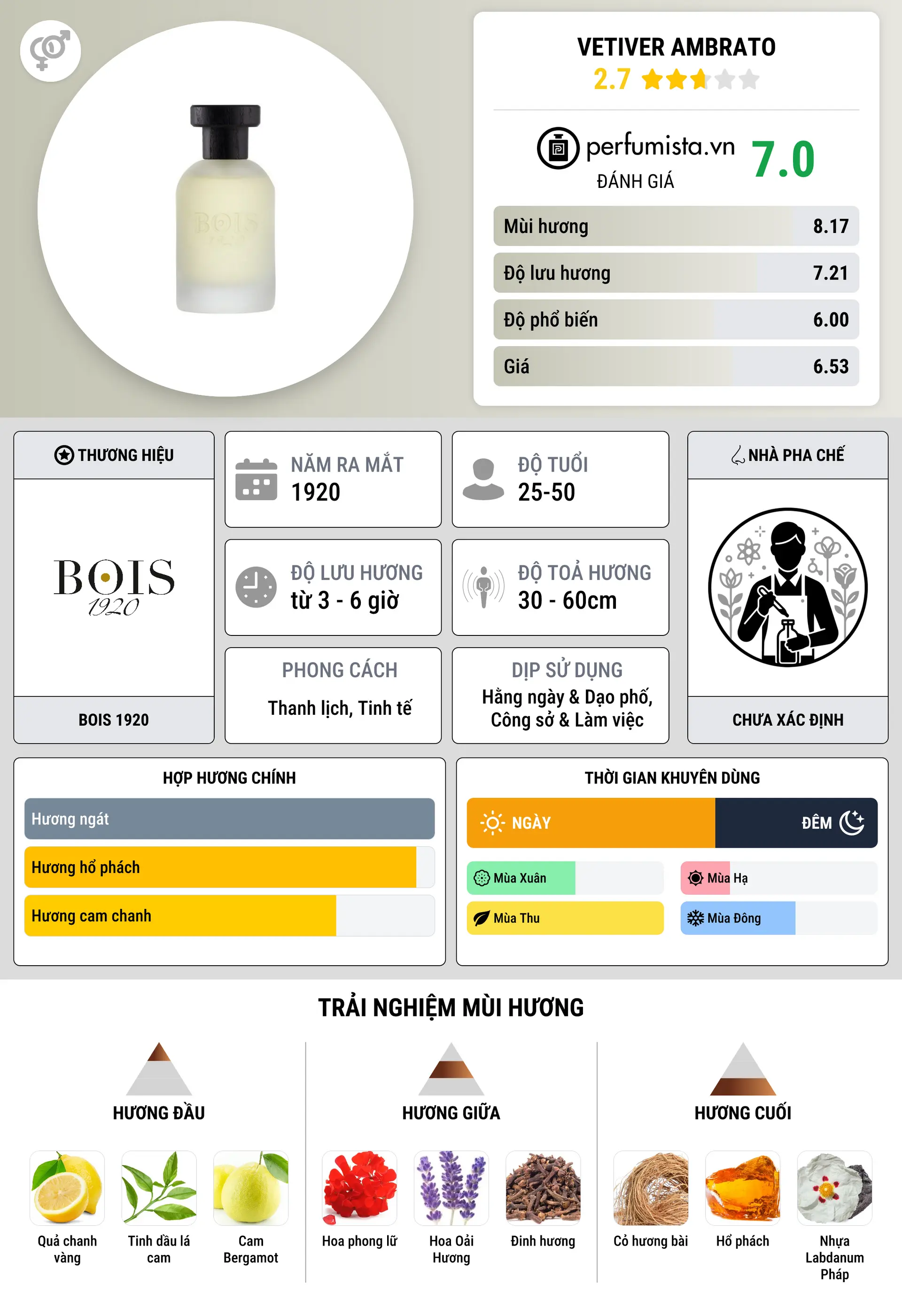 Thông tin chi tiết Vetiver Ambrato