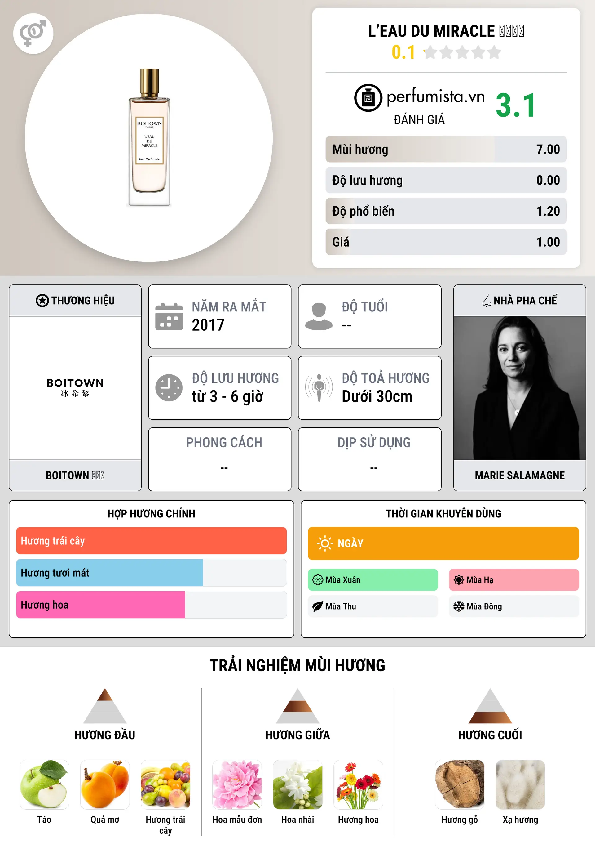 Thông tin chi tiết L’eau du Miracle 奇迹之水