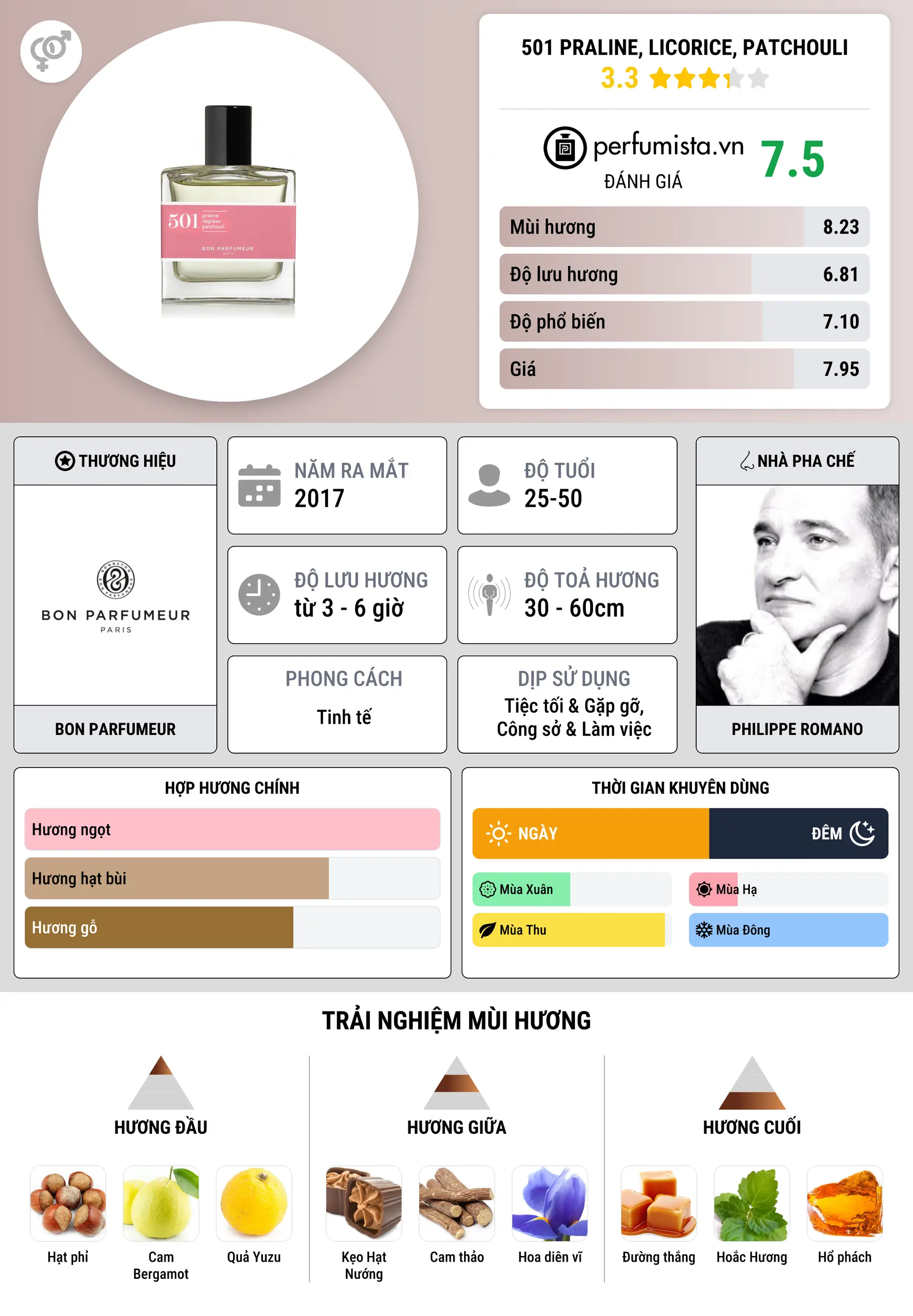 Thông tin chi tiết 501 praline, licorice, patchouli