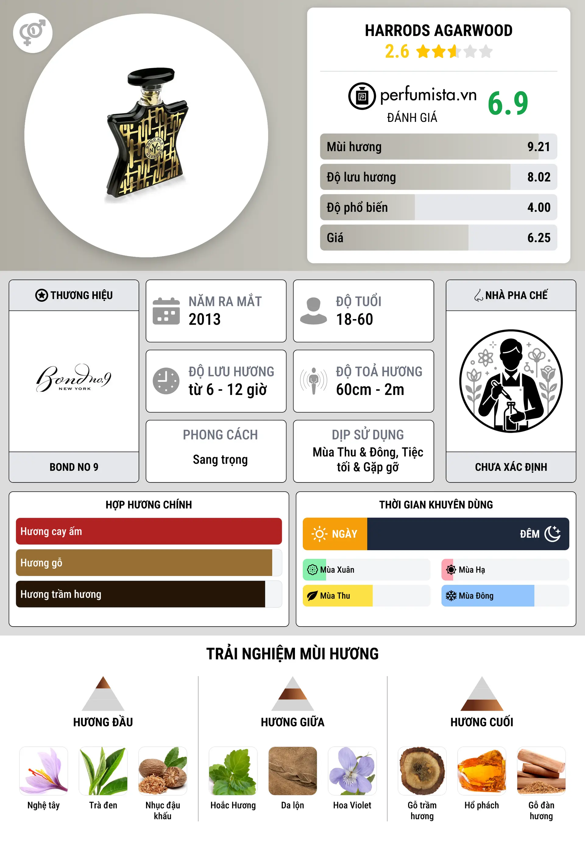 Thông tin chi tiết Harrods Agarwood