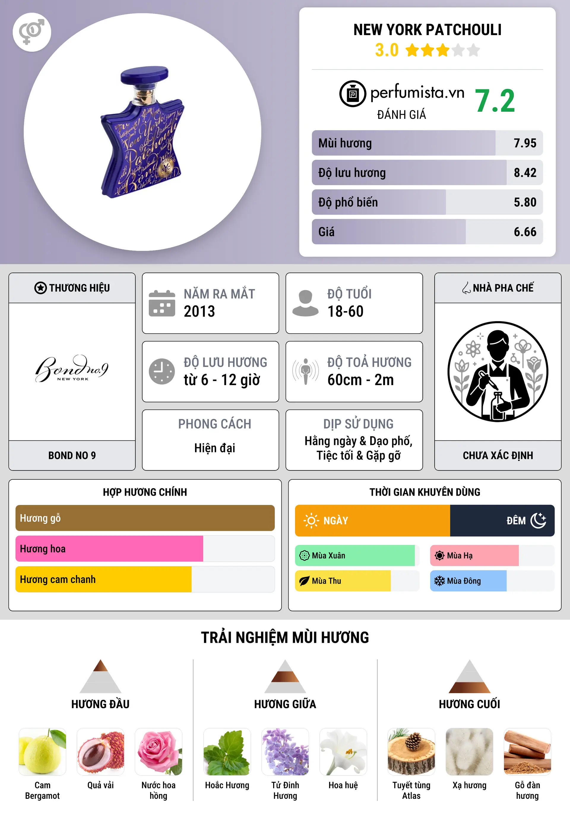 Thông tin chi tiết New York Patchouli