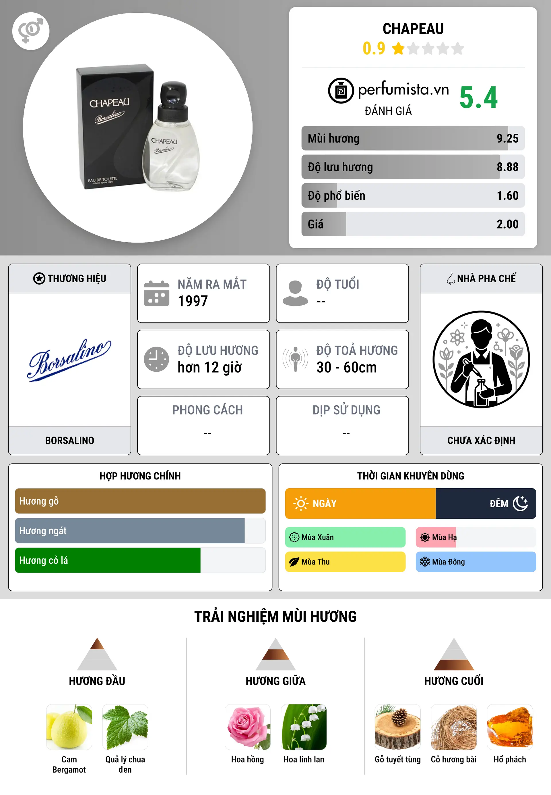 Thông tin chi tiết Chapeau