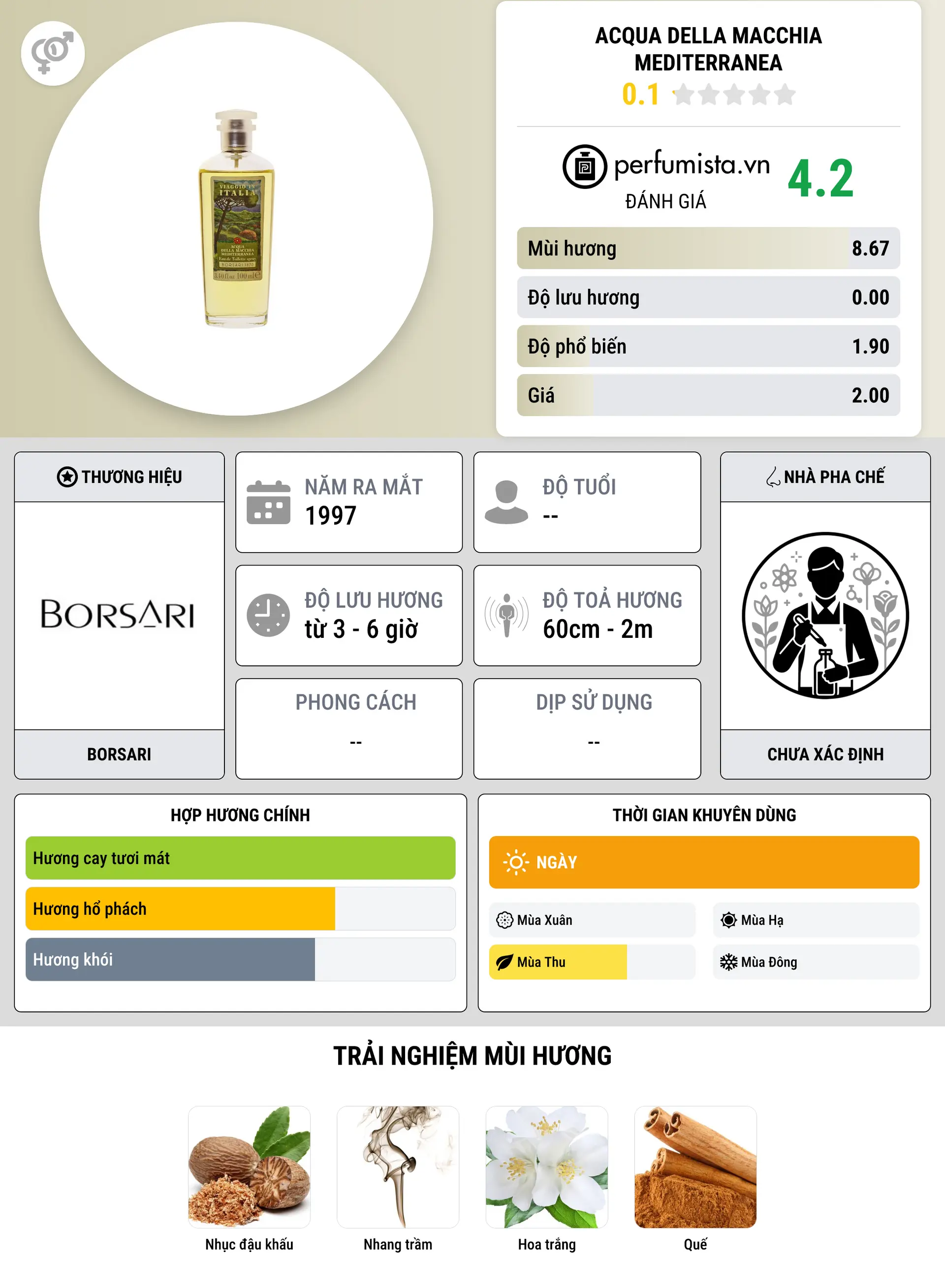 Thông tin chi tiết Acqua Della Macchia Mediterranea