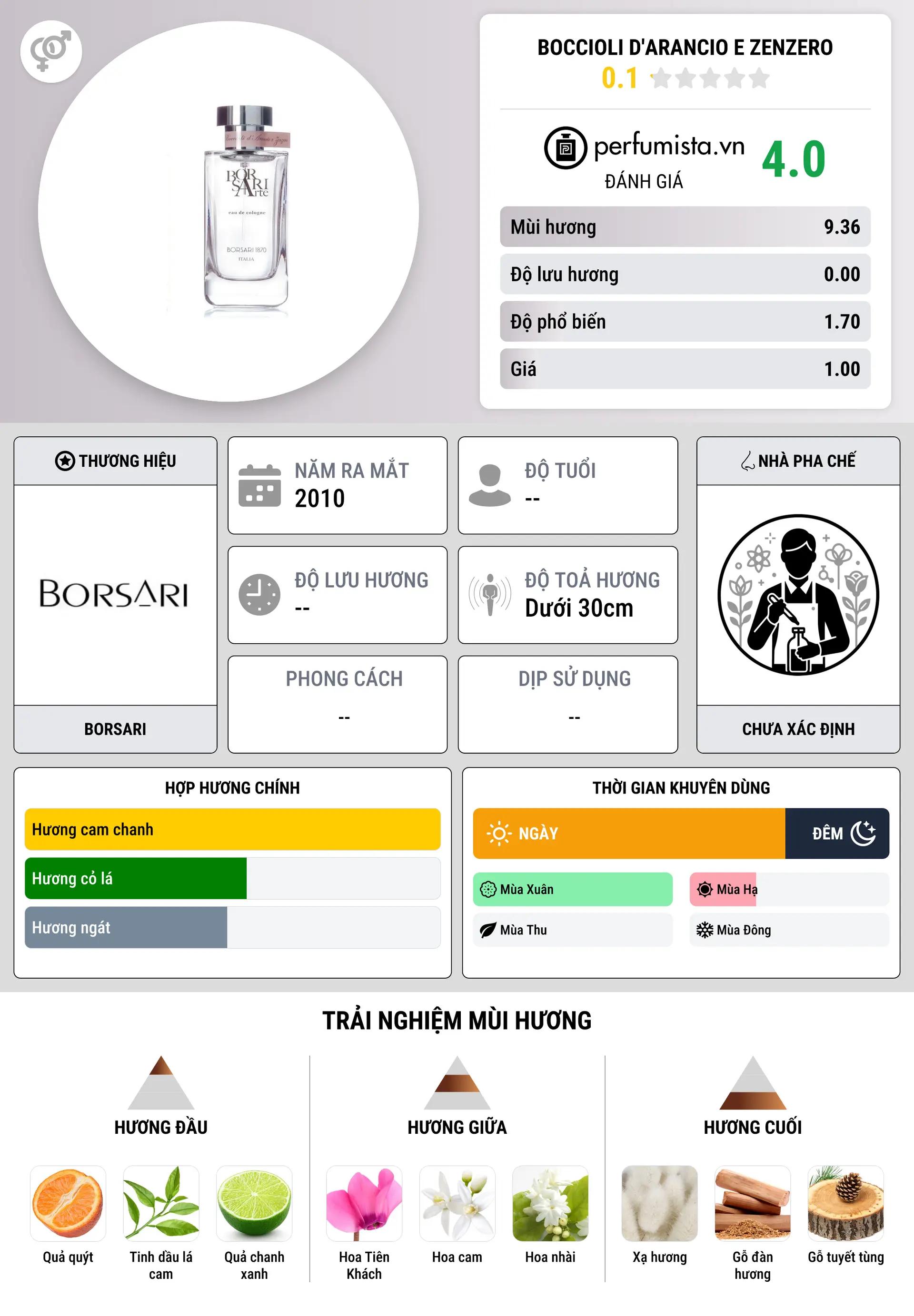Thông tin chi tiết Boccioli d'Arancio e Zenzero