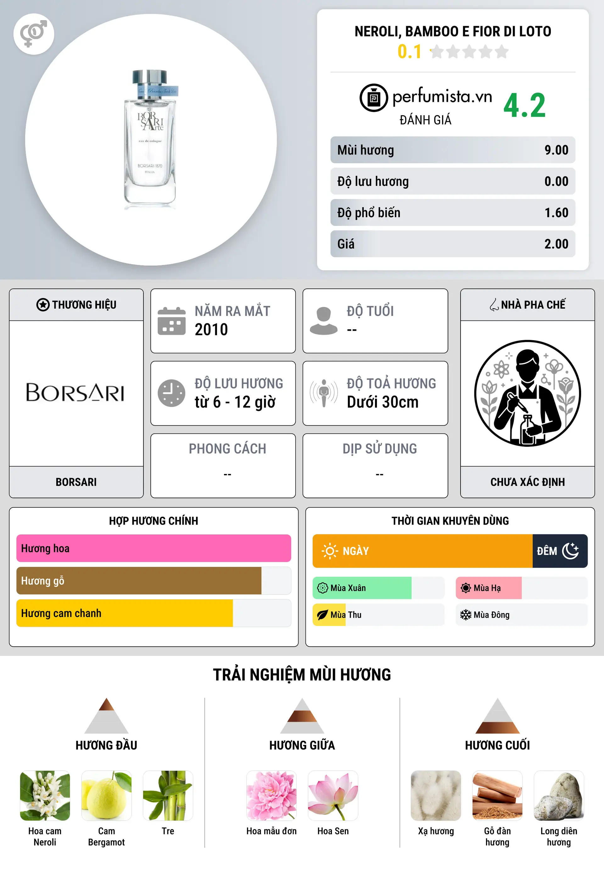 Thông tin chi tiết Neroli, Bamboo e Fior di Loto