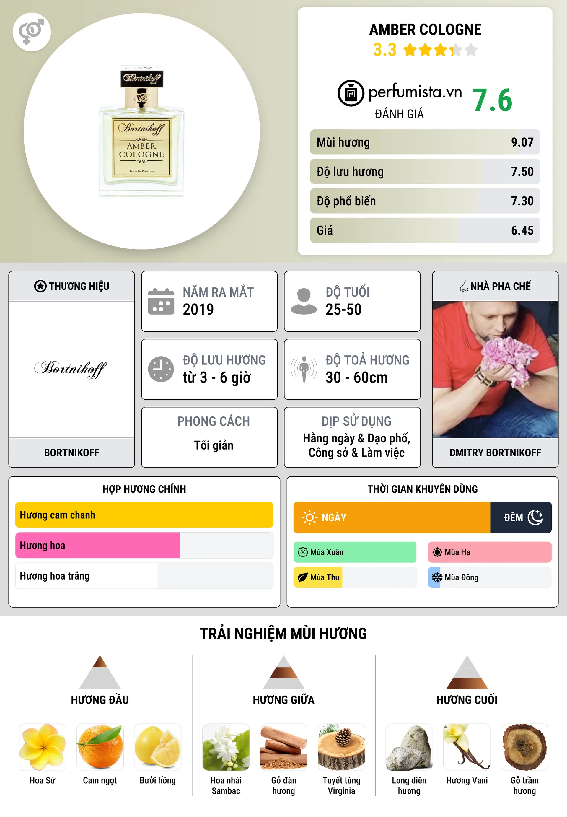 Thông tin chi tiết Amber Cologne