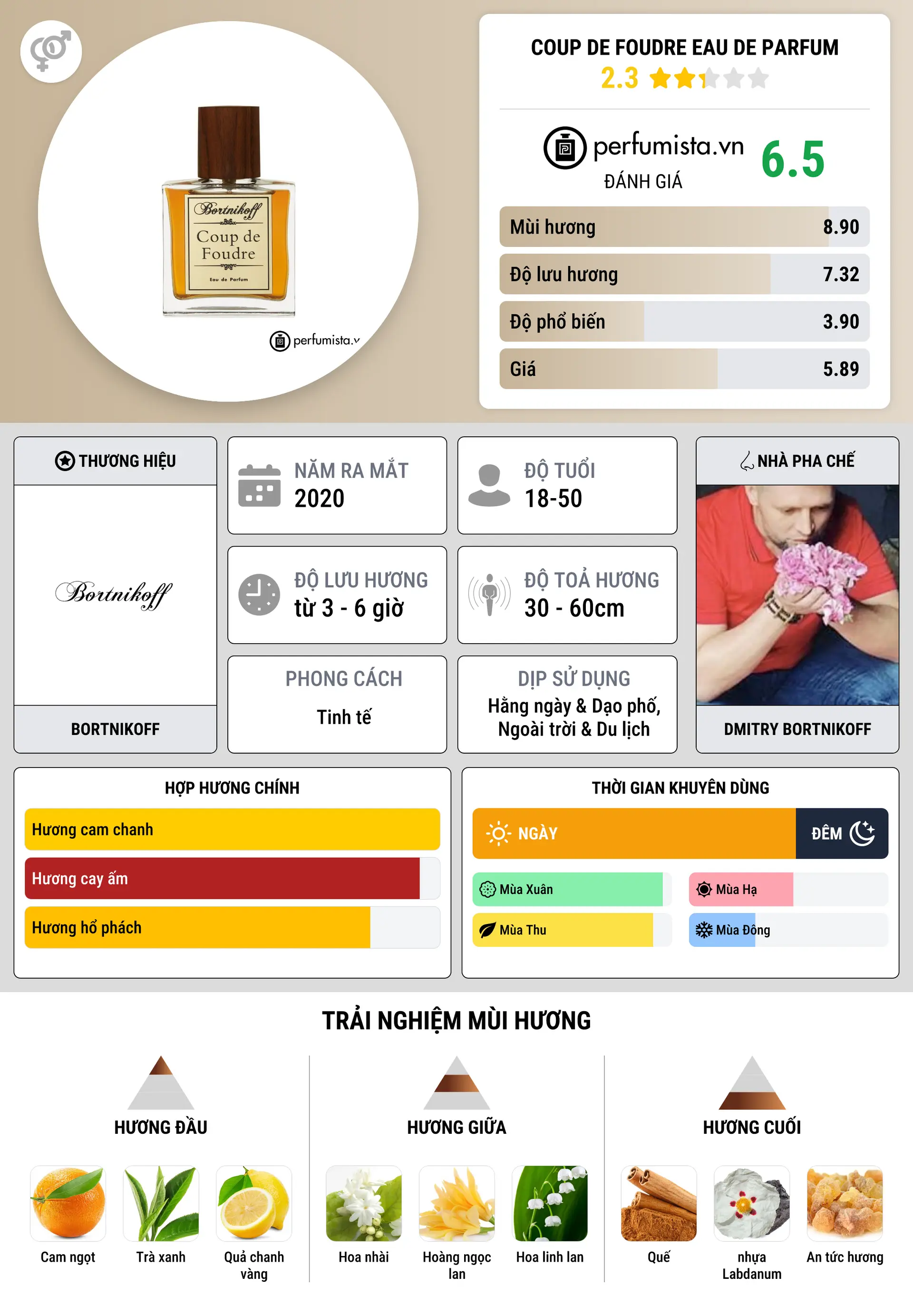 Thông tin chi tiết Coup de Foudre Eau de Parfum
