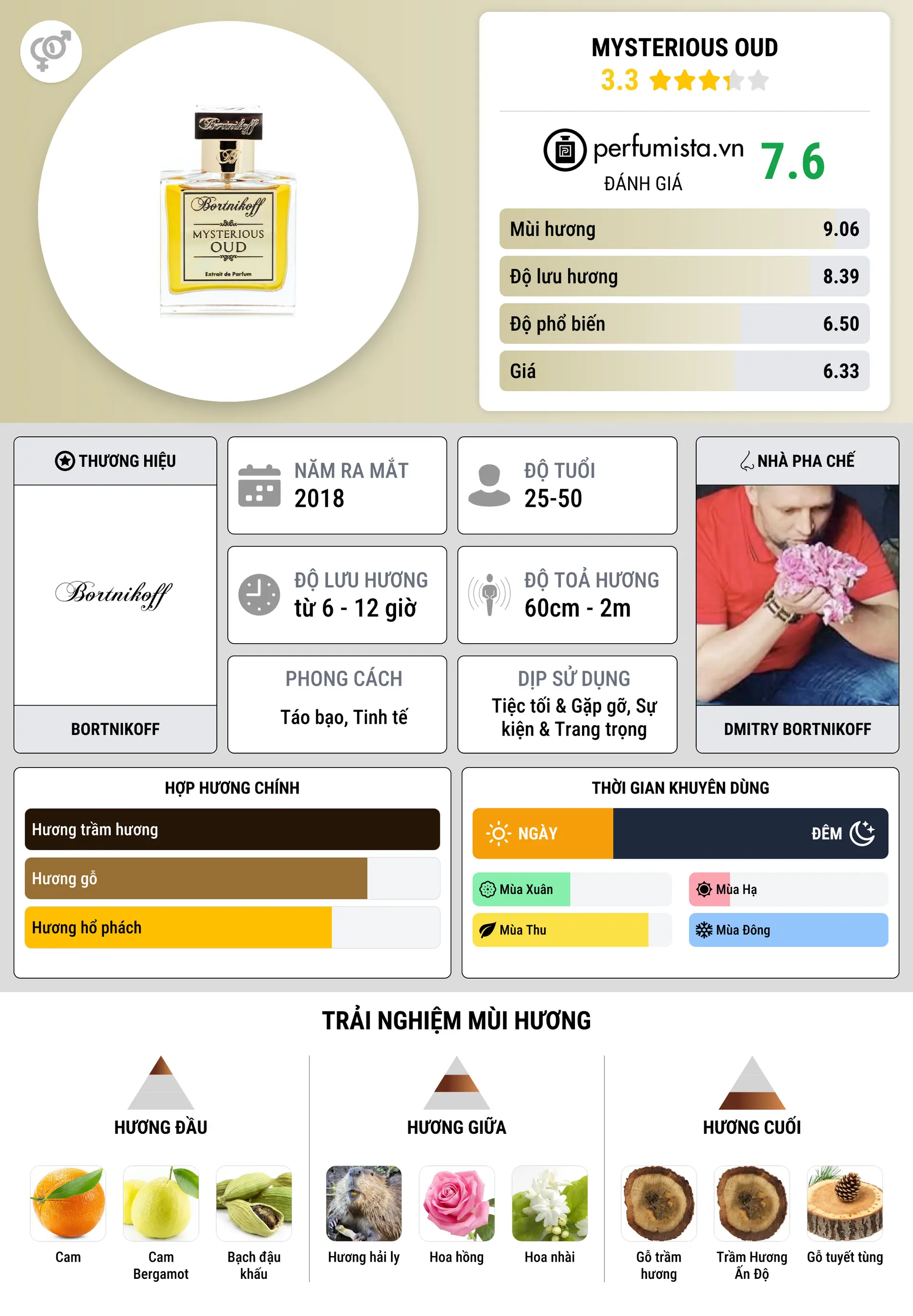 Thông tin chi tiết Mysterious Oud