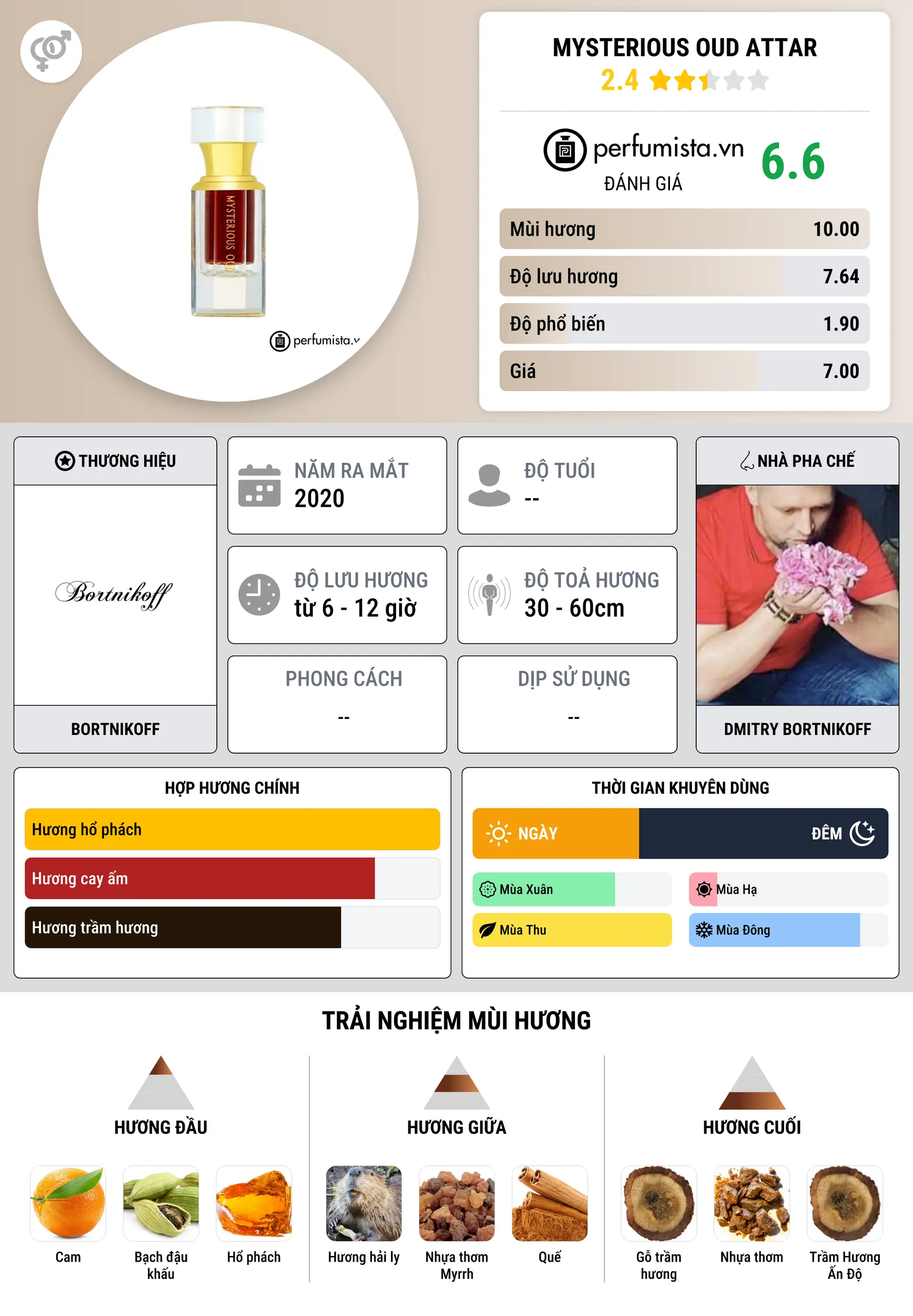 Thông tin chi tiết Mysterious Oud Attar