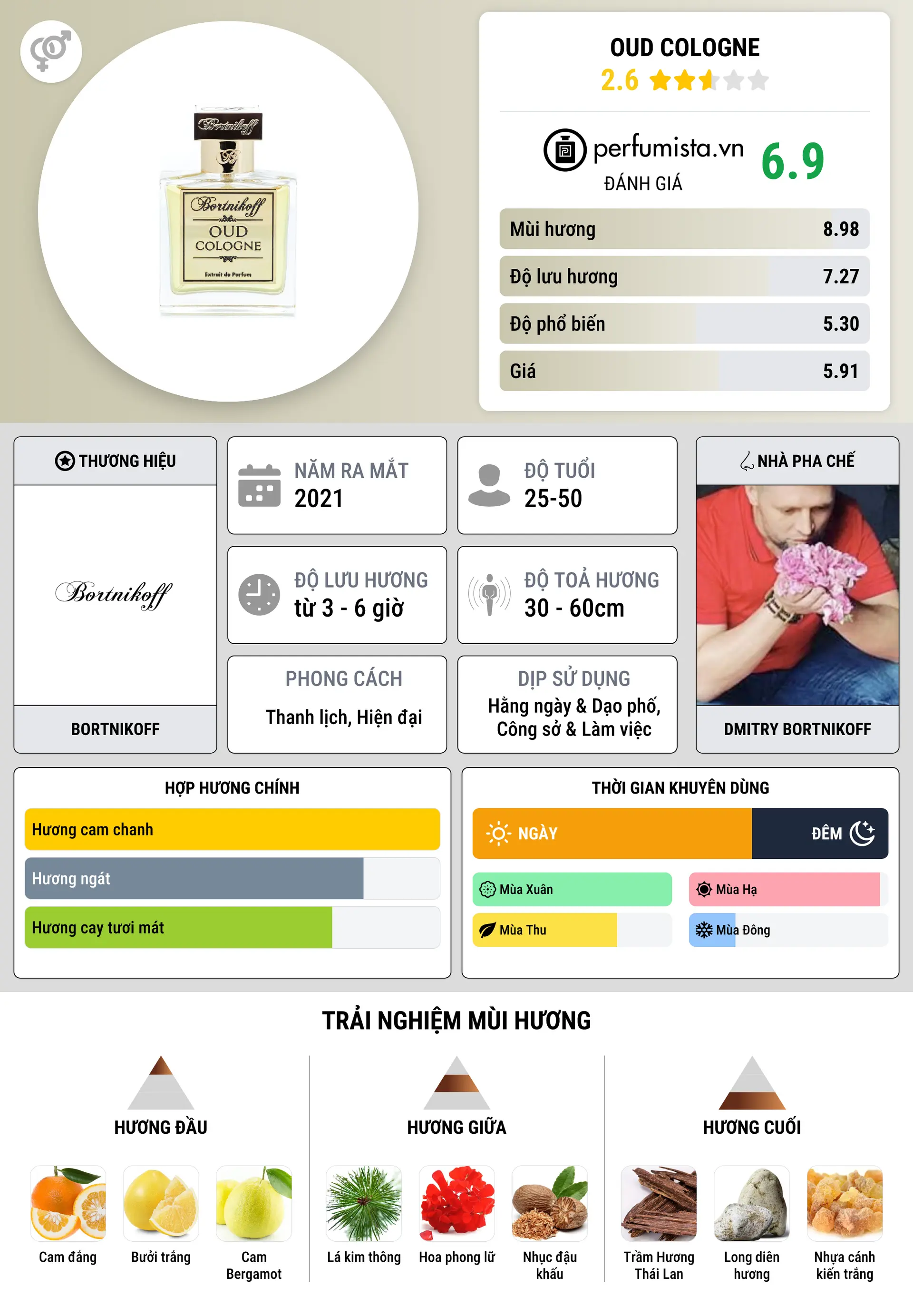 Thông tin chi tiết Oud Cologne