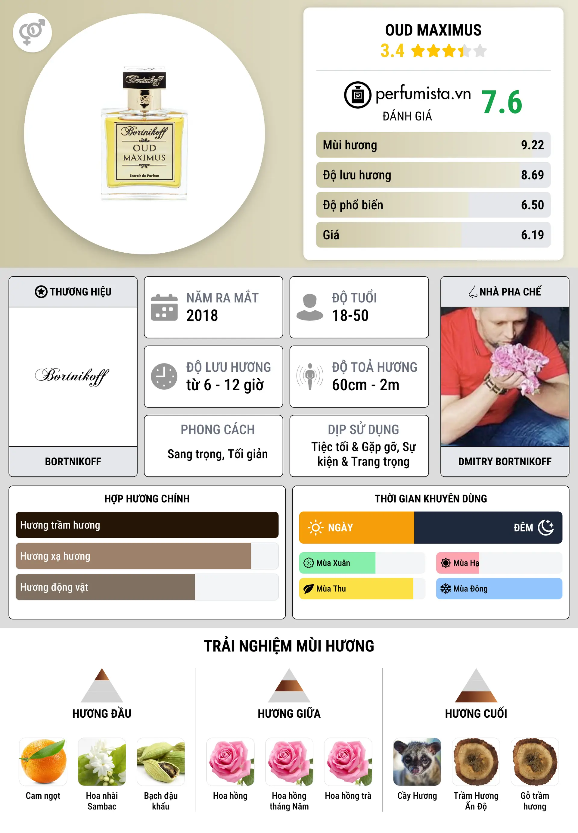 Thông tin chi tiết Oud Maximus