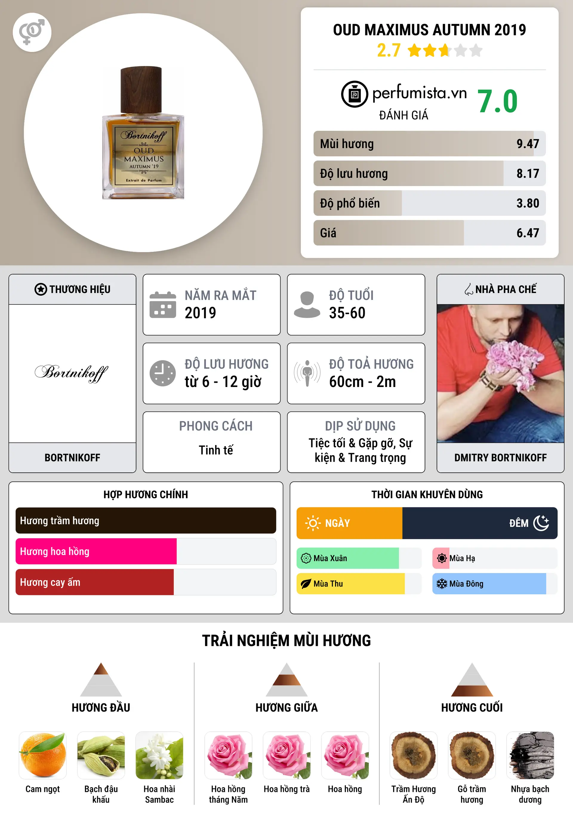 Thông tin chi tiết Oud Maximus Autumn 2019