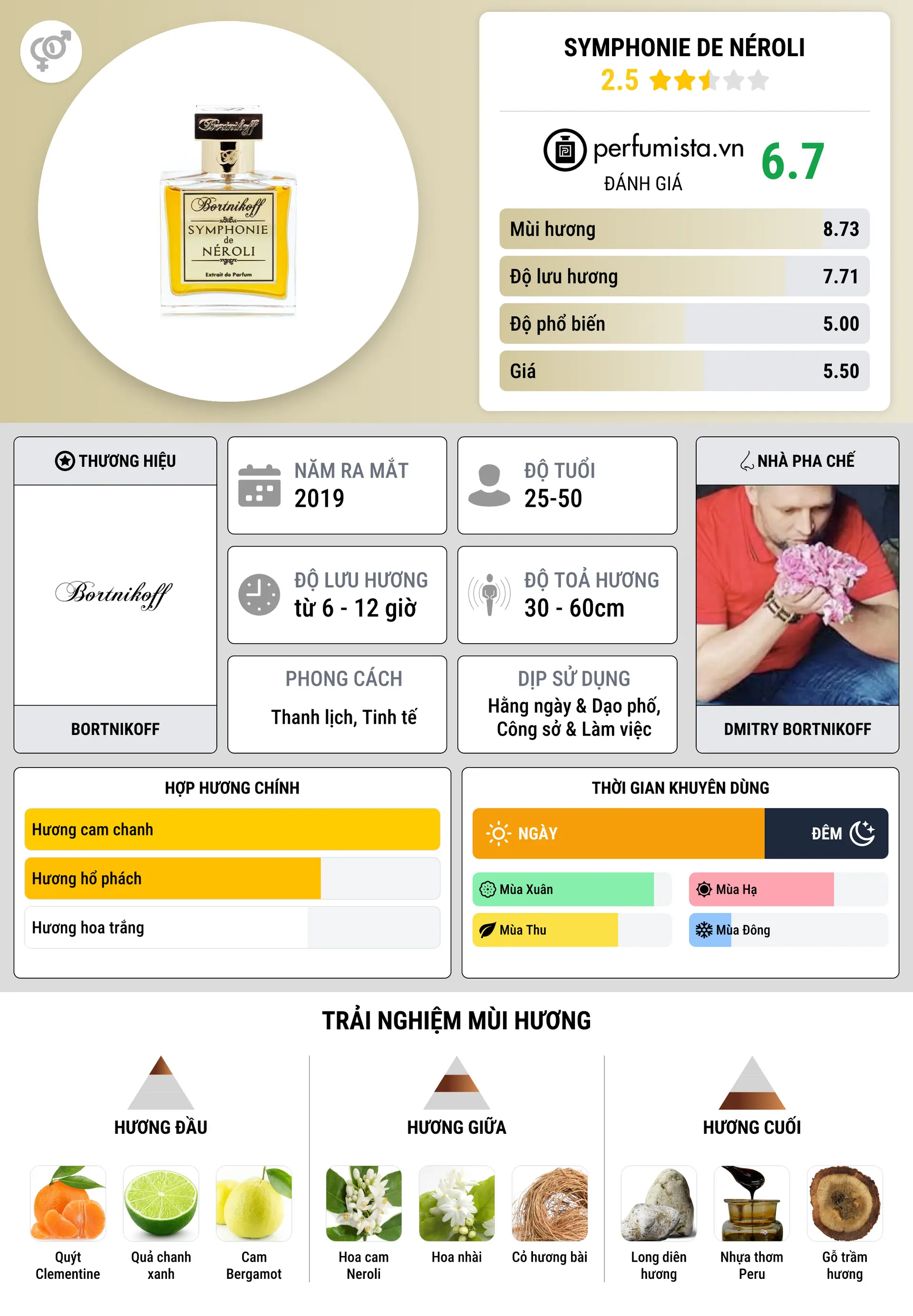 Thông tin chi tiết Symphonie de Néroli
