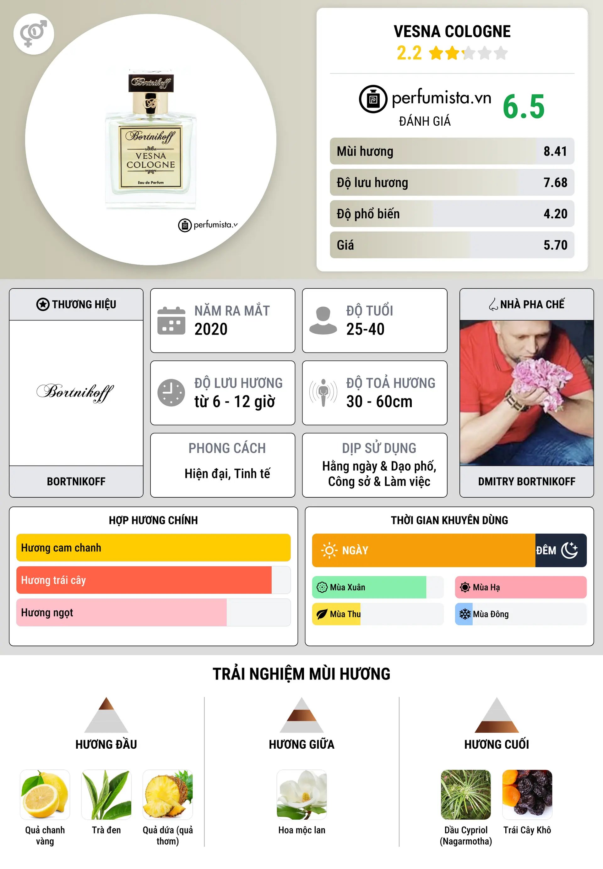 Thông tin chi tiết Vesna Cologne