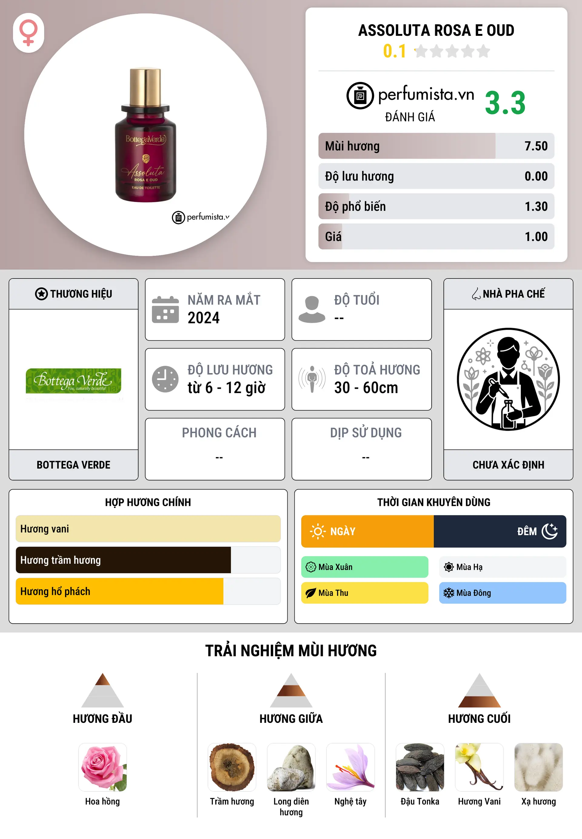 Thông tin chi tiết Assoluta Rosa e Oud