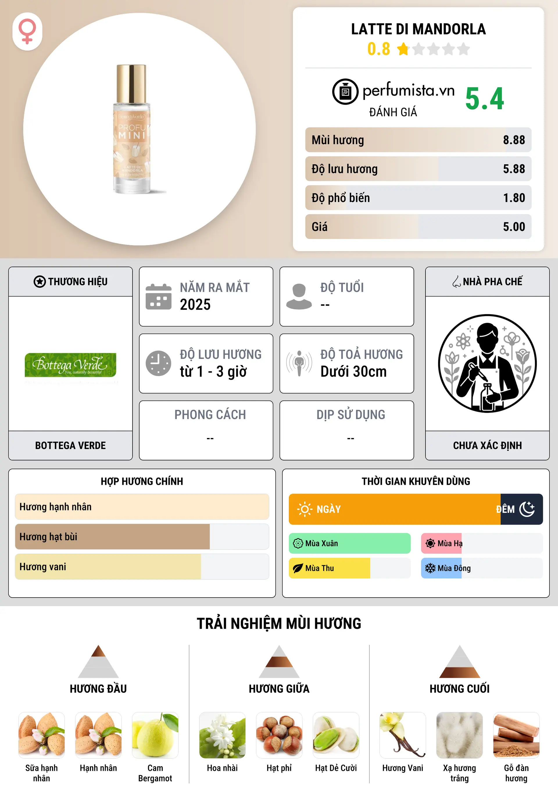 Thông tin chi tiết Latte di Mandorla