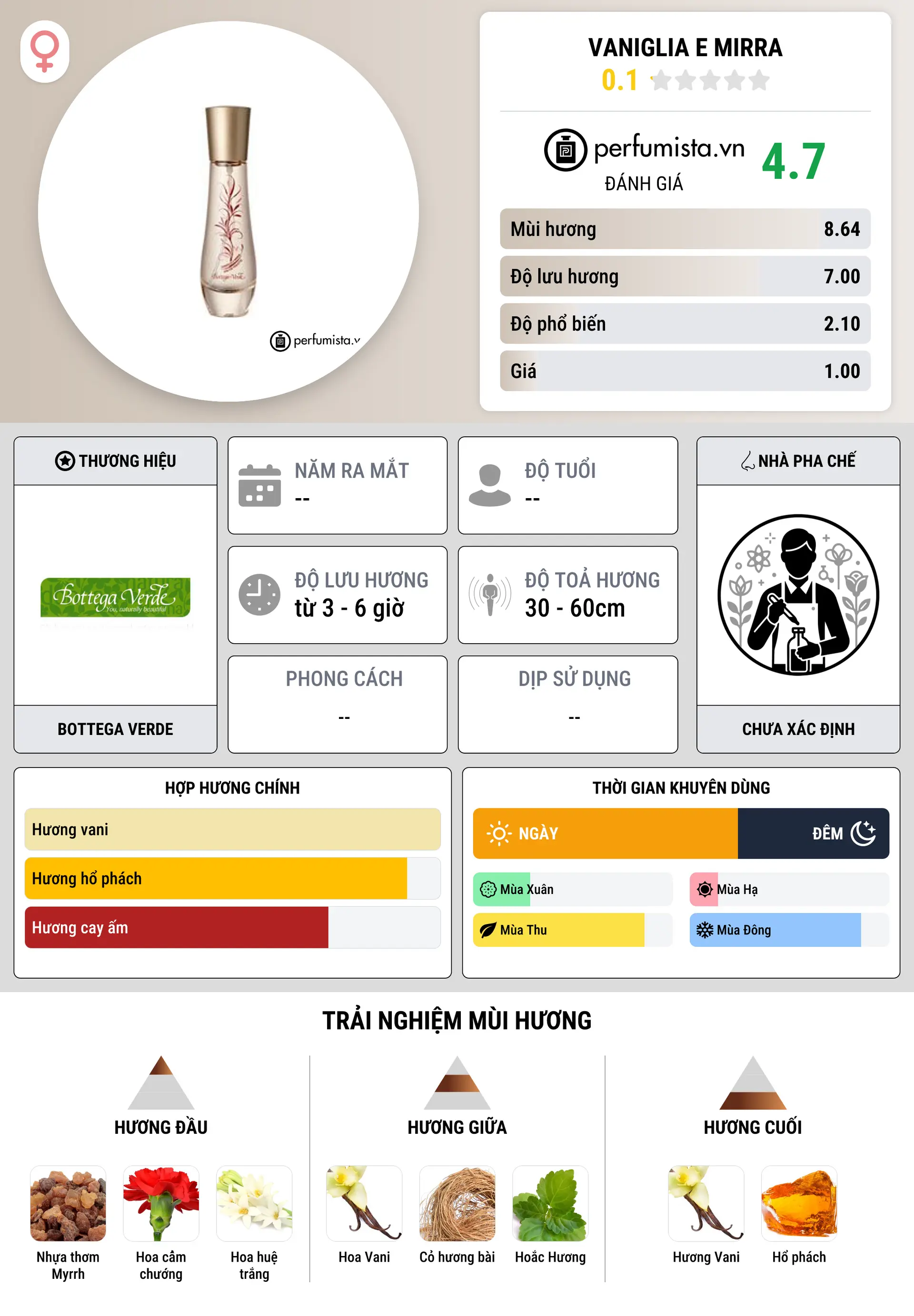 Thông tin chi tiết Vaniglia e Mirra