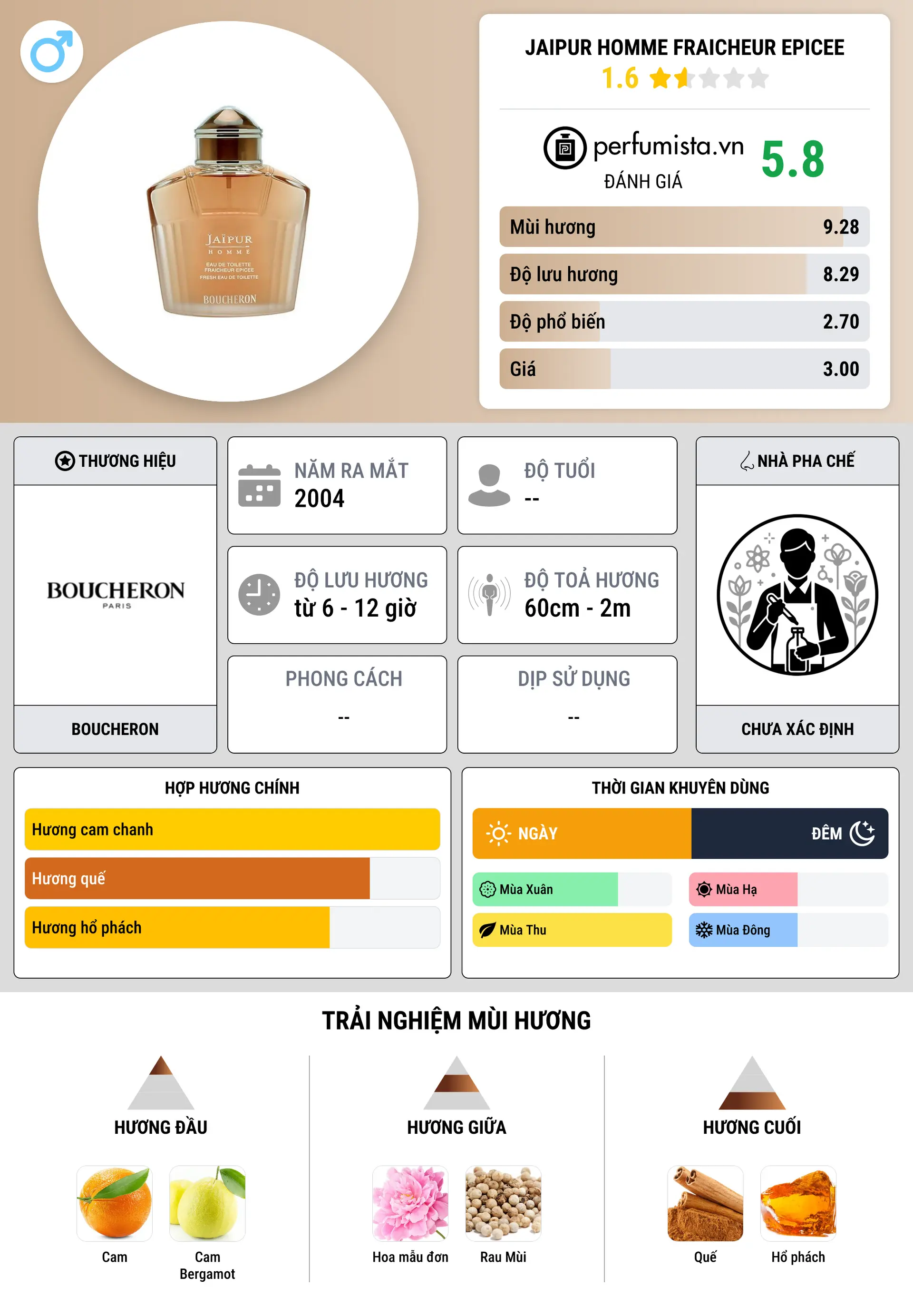 Thông tin chi tiết Jaipur Homme Fraicheur Epicee