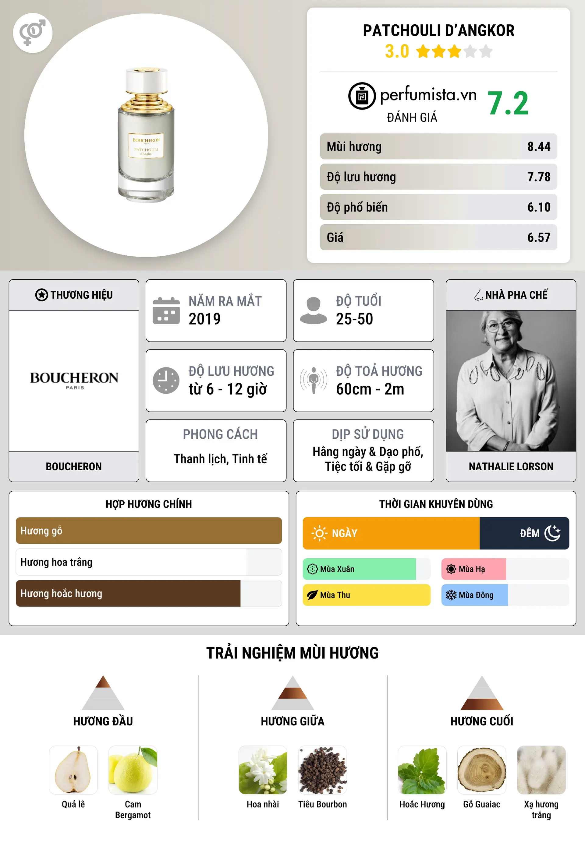 Thông tin chi tiết Patchouli d’Angkor
