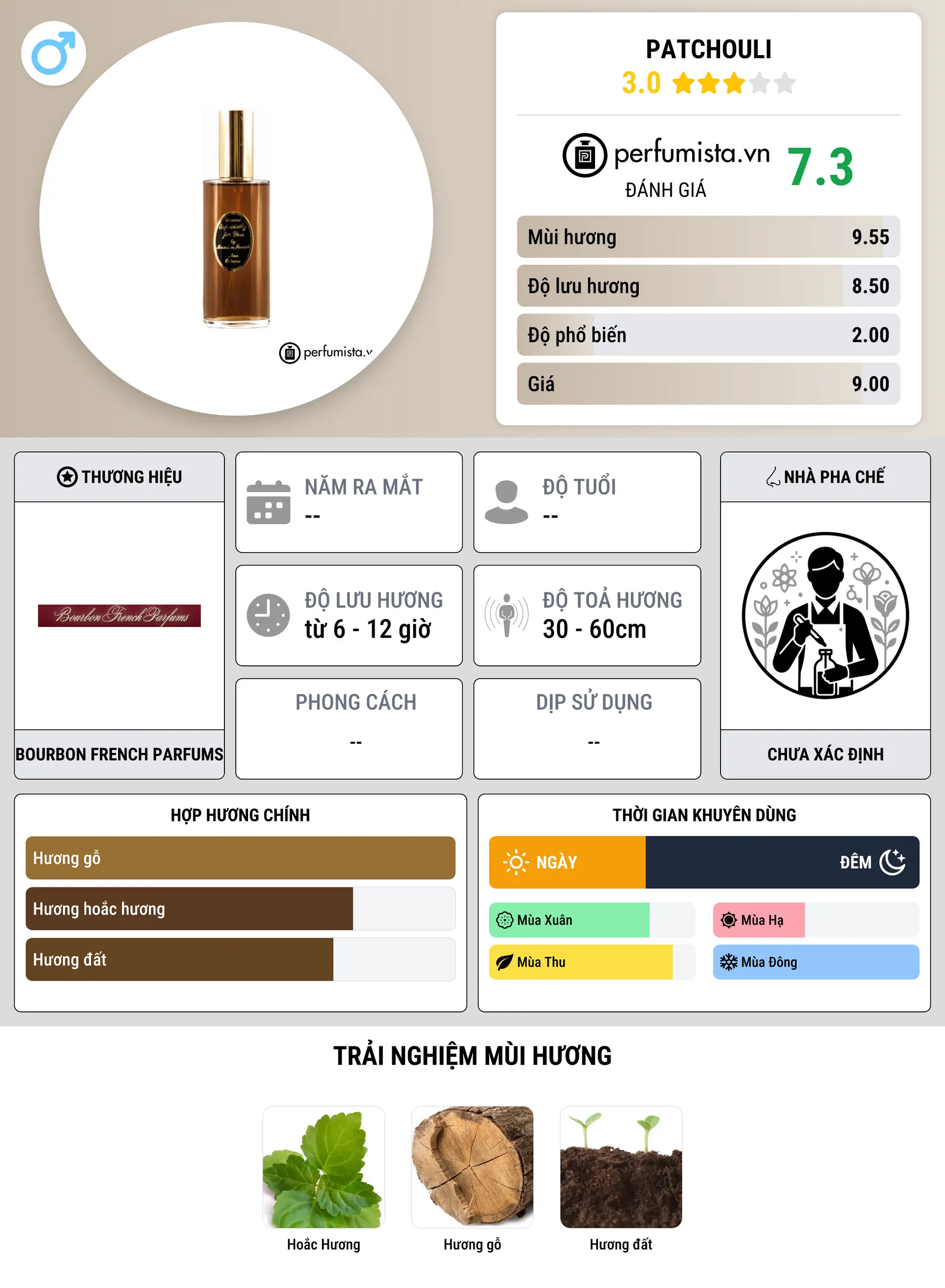 Thông tin chi tiết Patchouli