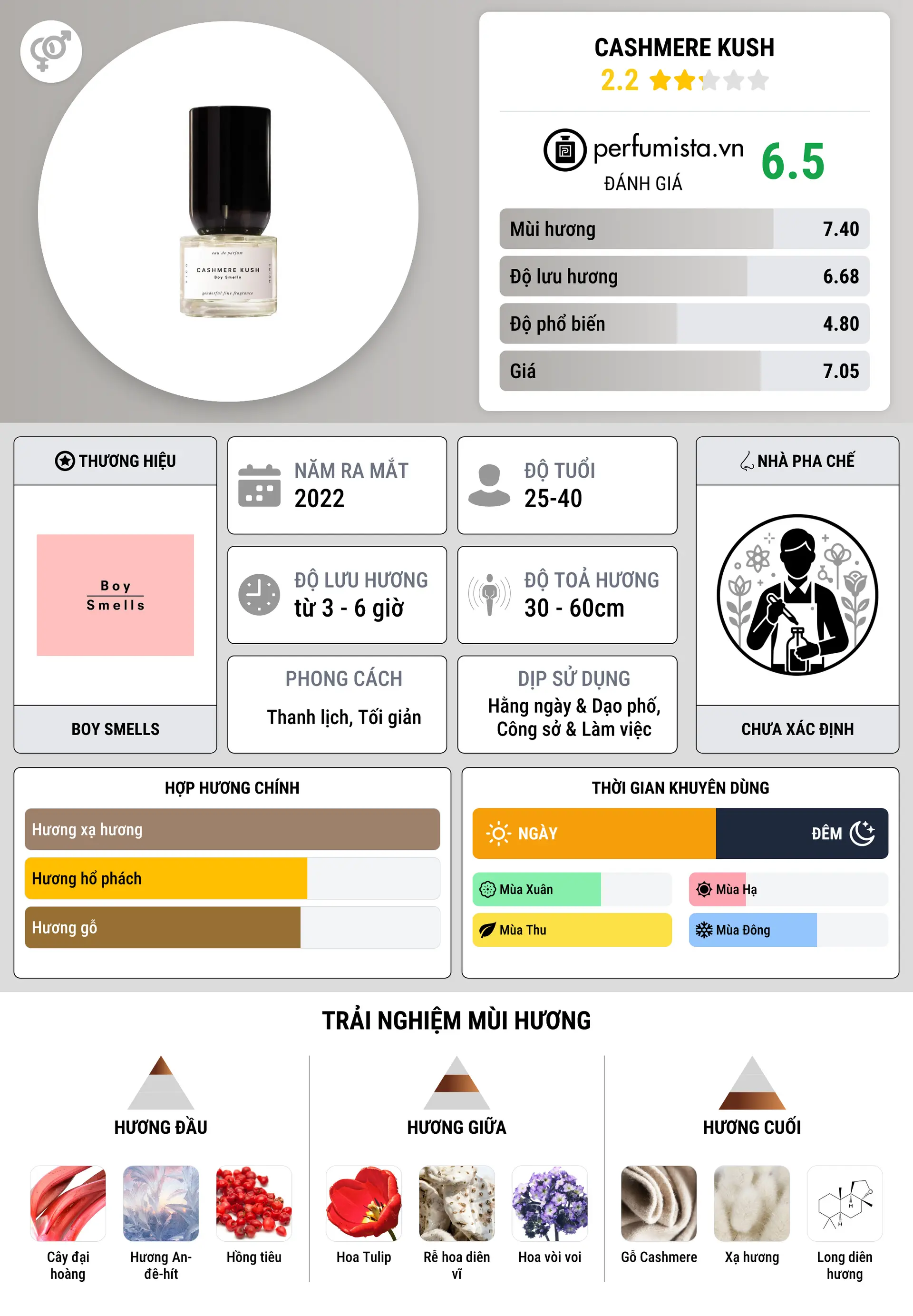 Thông tin chi tiết Cashmere Kush
