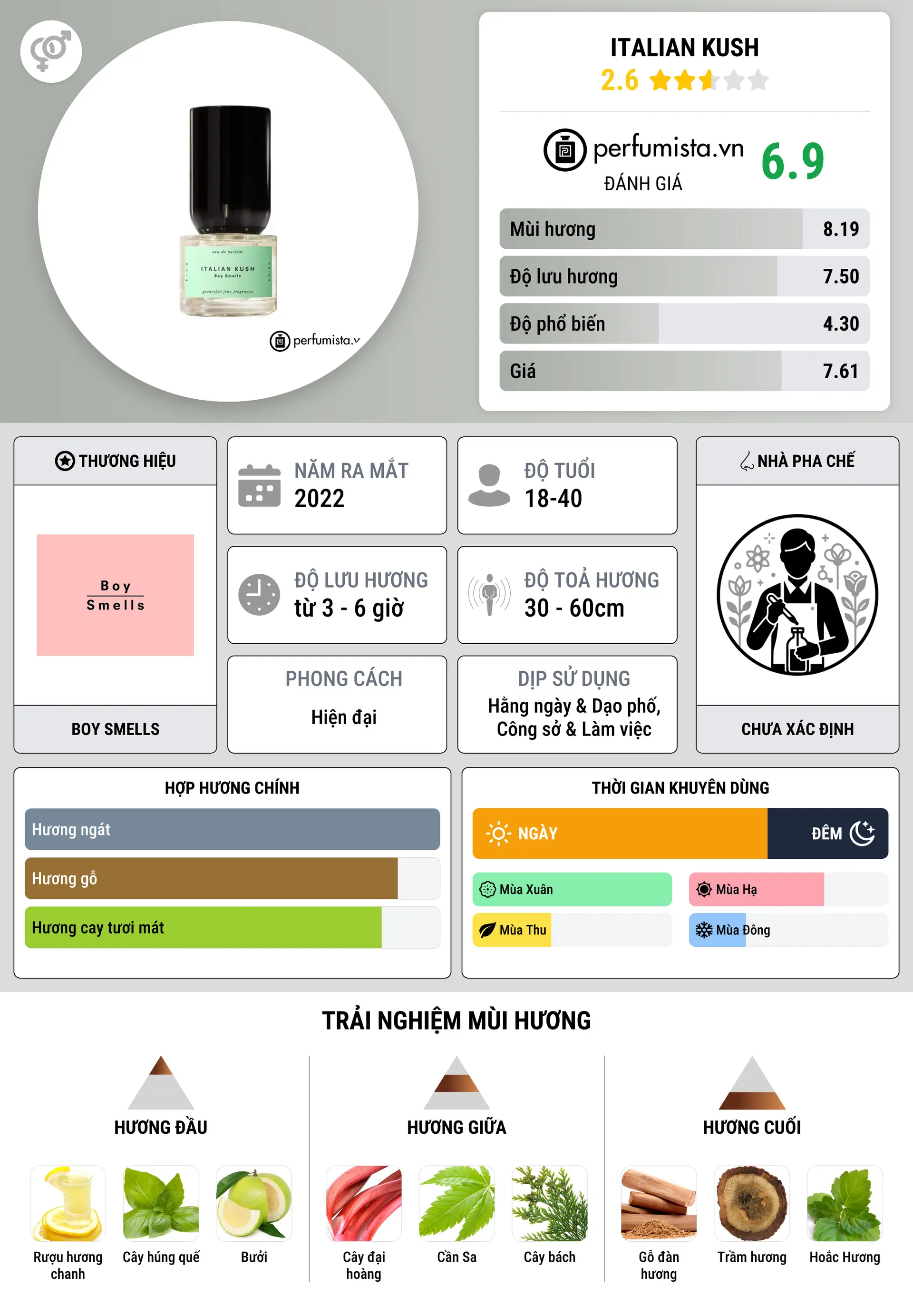Thông tin chi tiết Italian Kush
